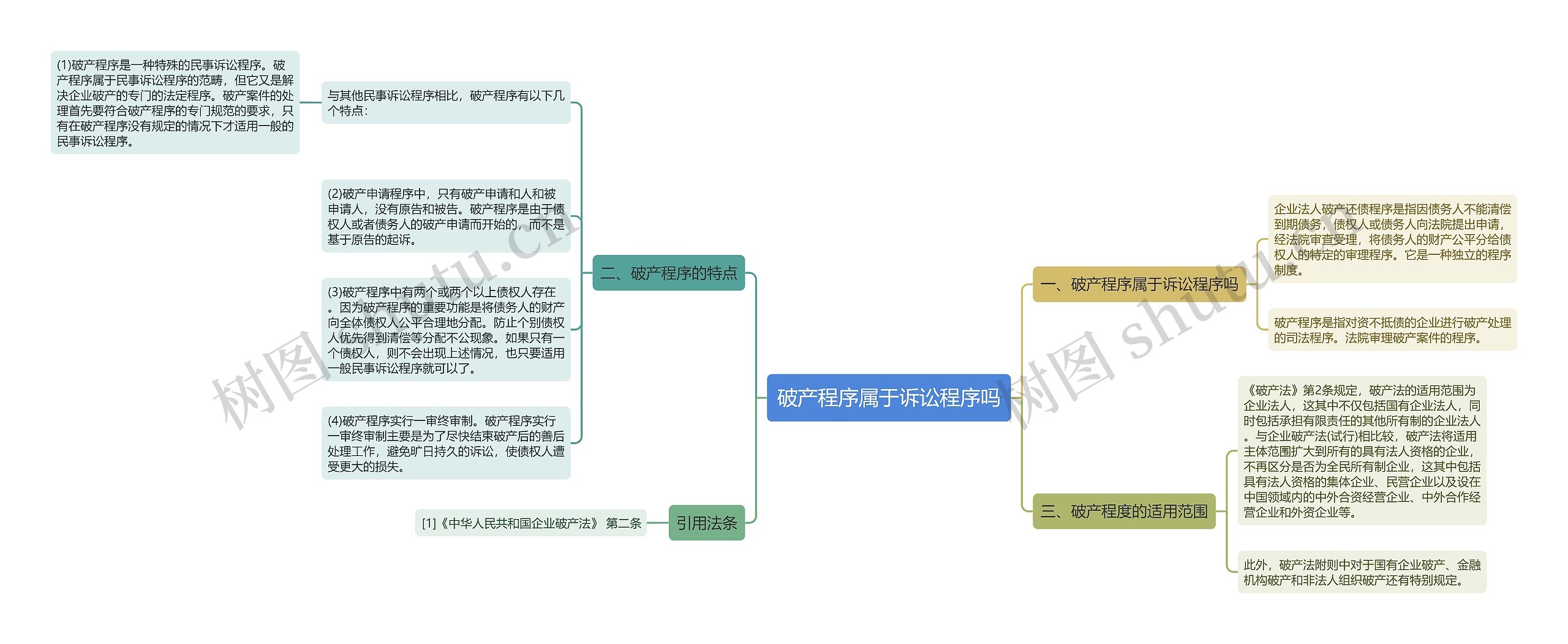 破产程序属于诉讼程序吗思维导图