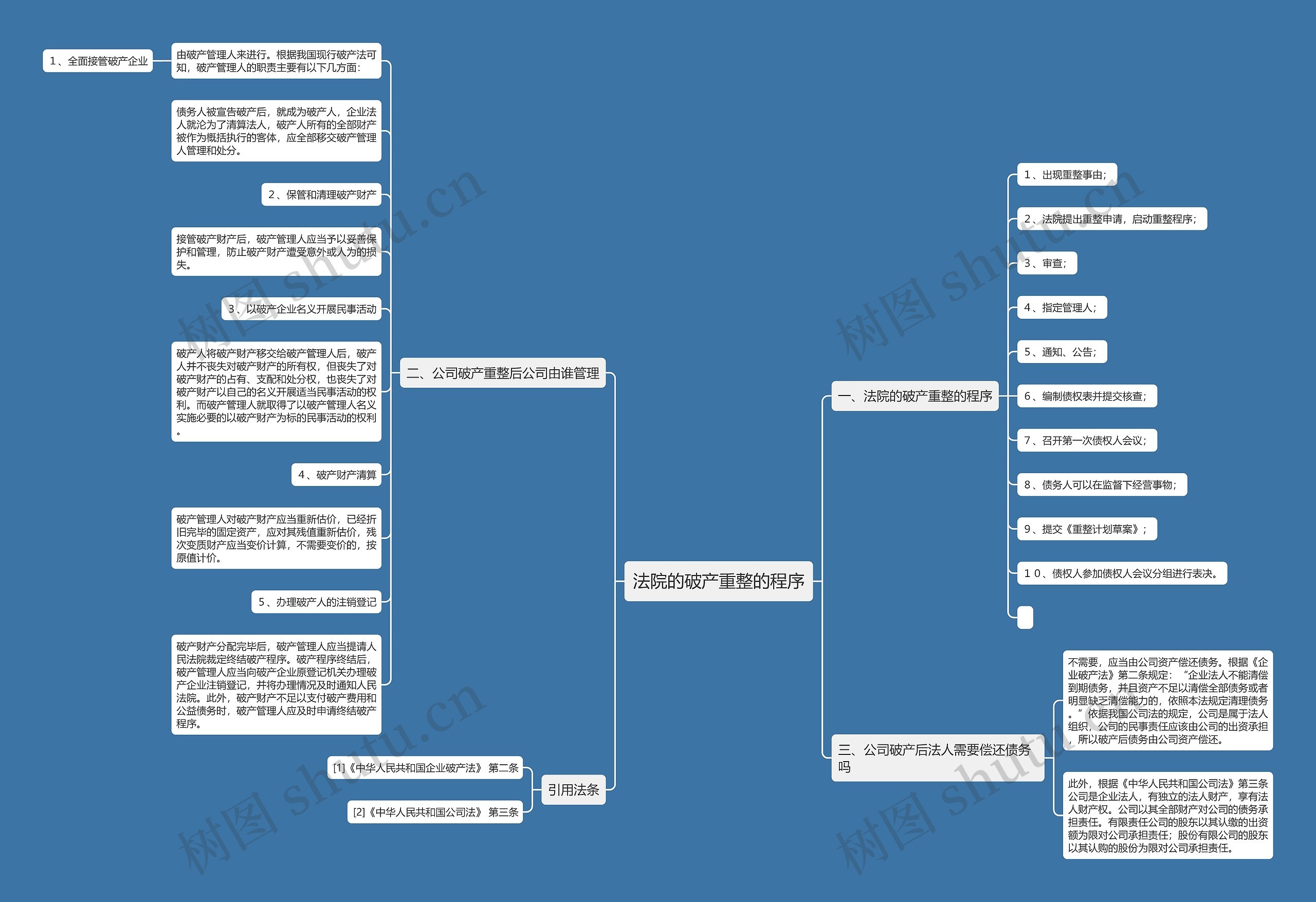 法院的破产重整的程序思维导图