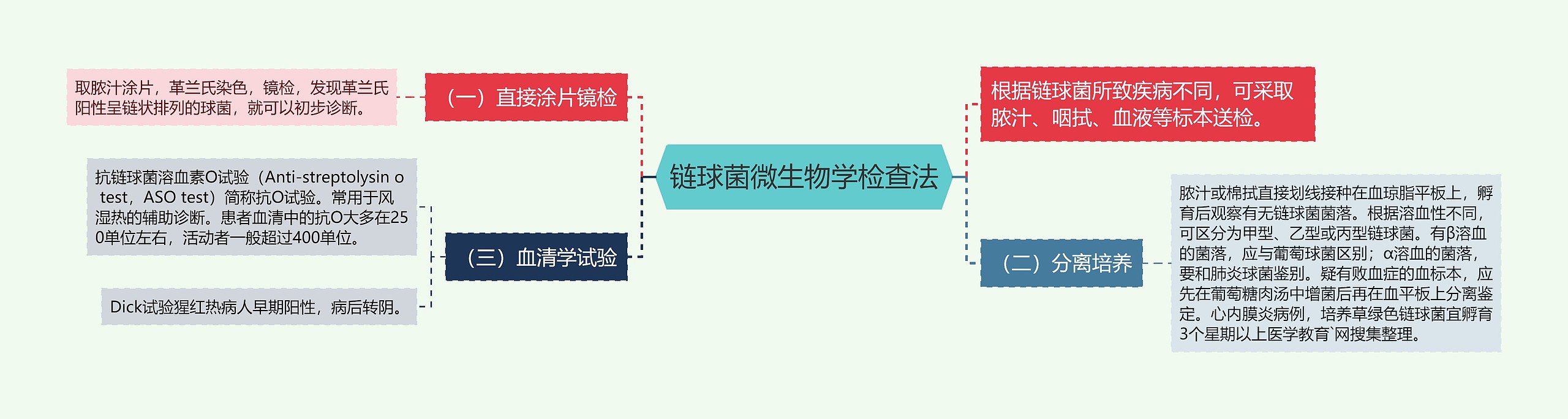 链球菌微生物学检查法思维导图