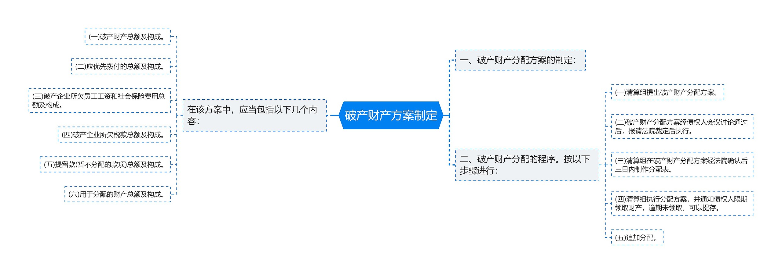 破产财产方案制定