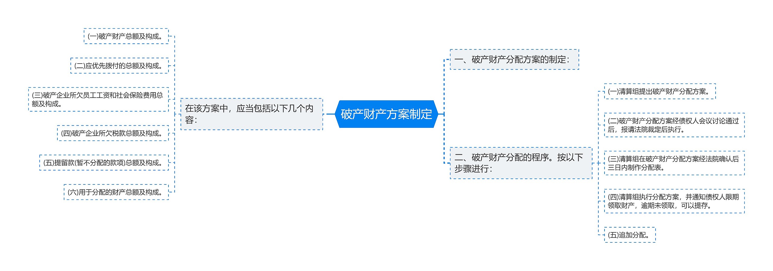 破产财产方案制定思维导图