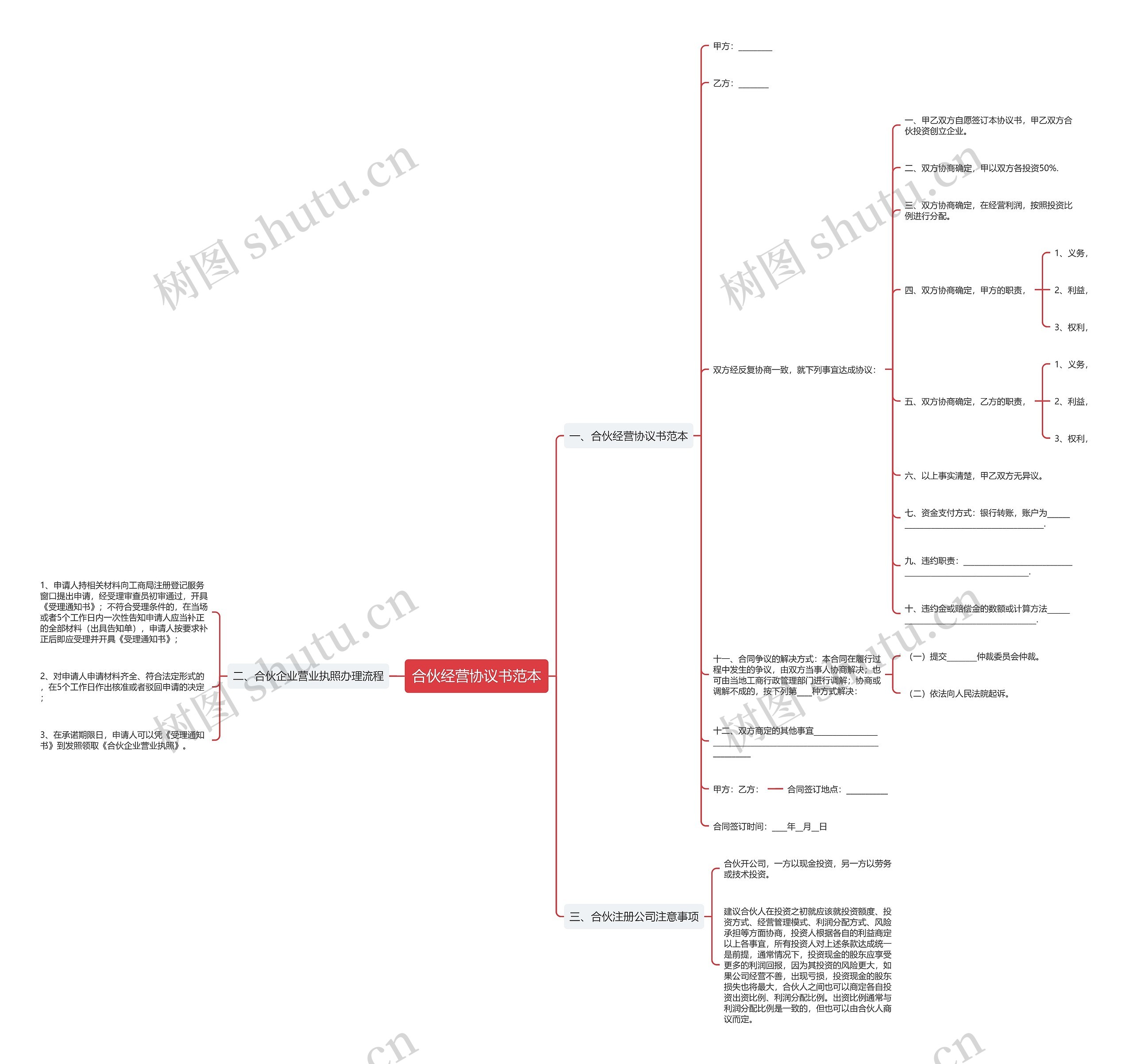 合伙经营协议书范本思维导图