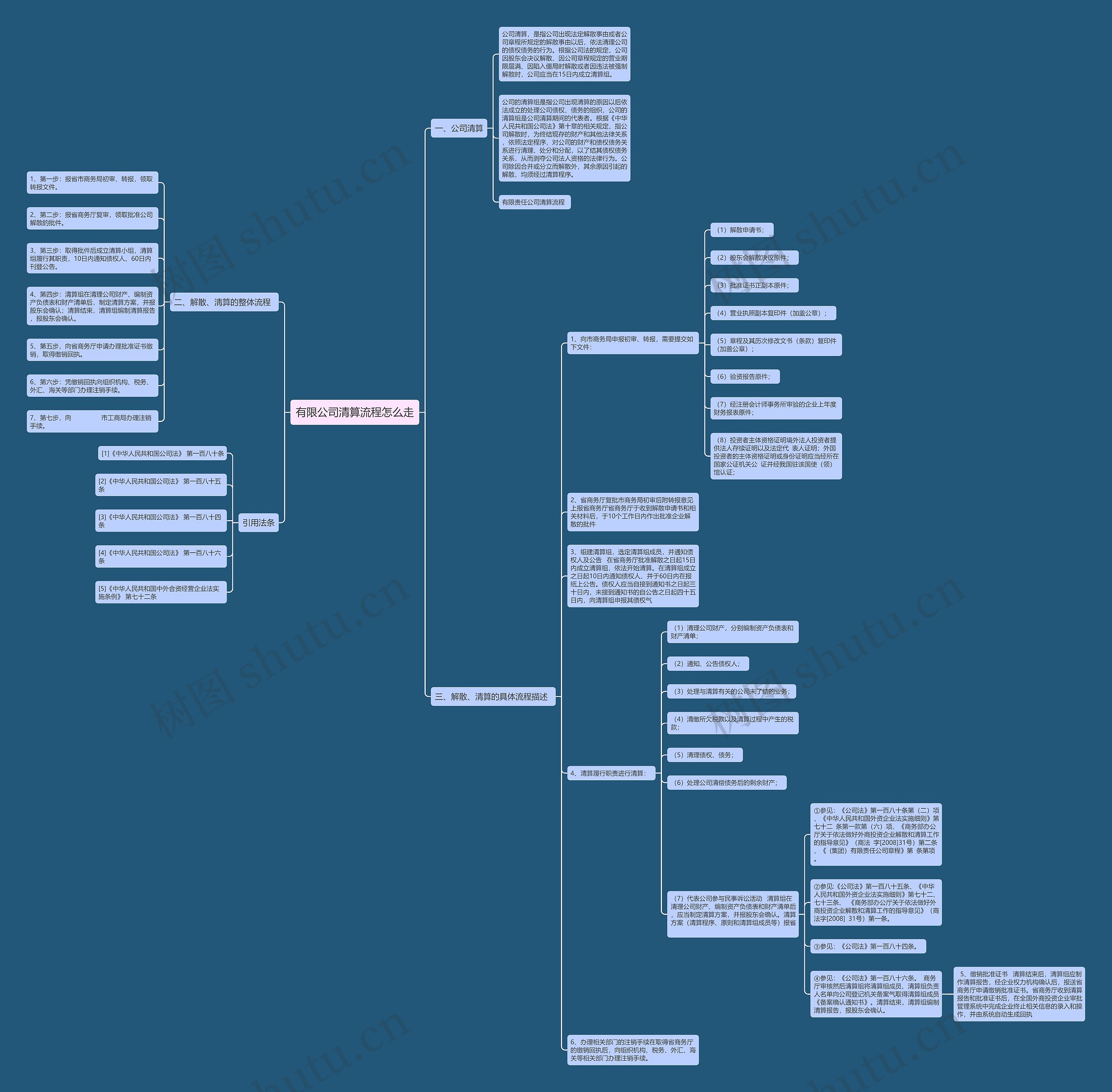 有限公司清算流程怎么走思维导图
