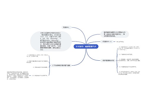 手术指导：输卵管通气术