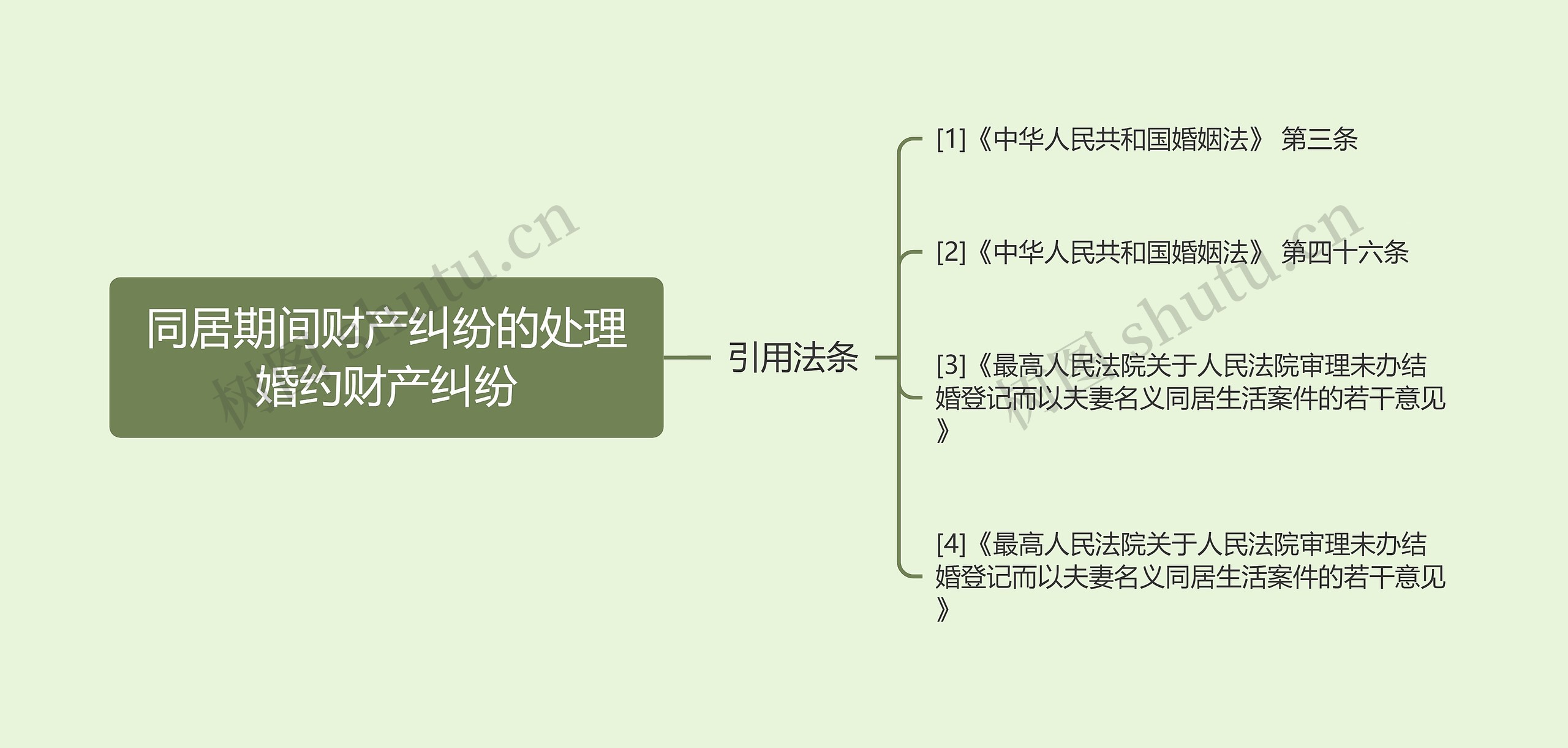 同居期间财产纠纷的处理婚约财产纠纷思维导图