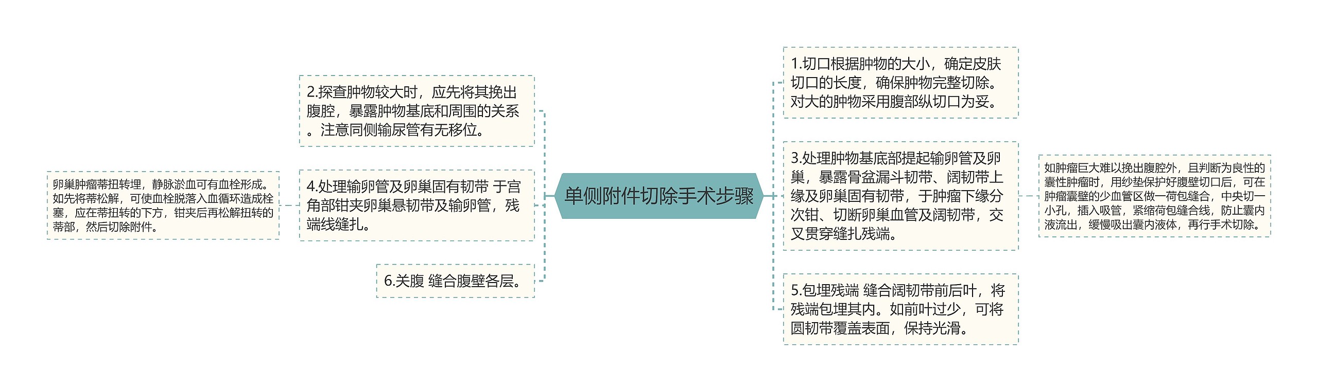 单侧附件切除手术步骤