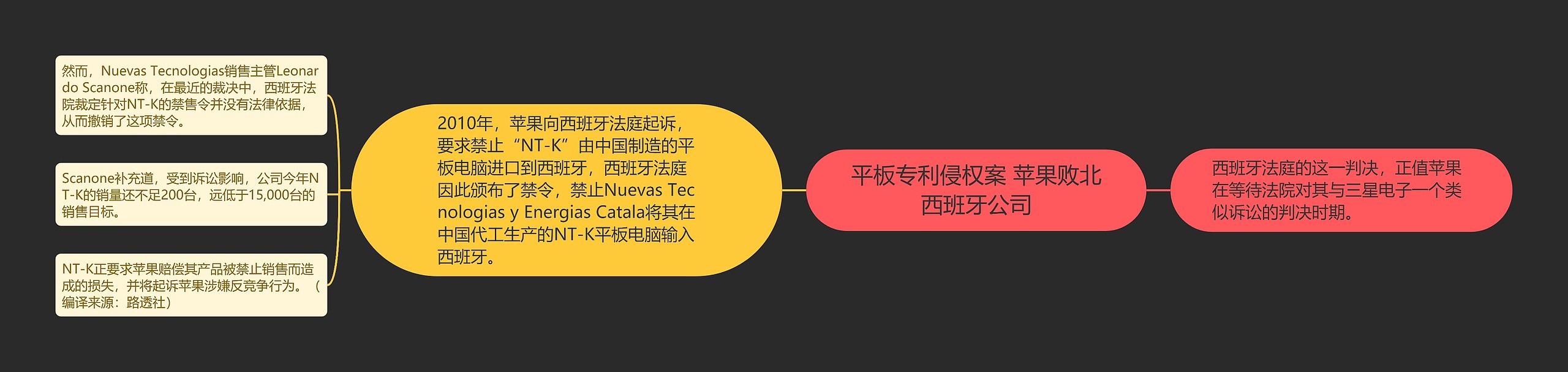 平板专利侵权案 苹果败北西班牙公司思维导图