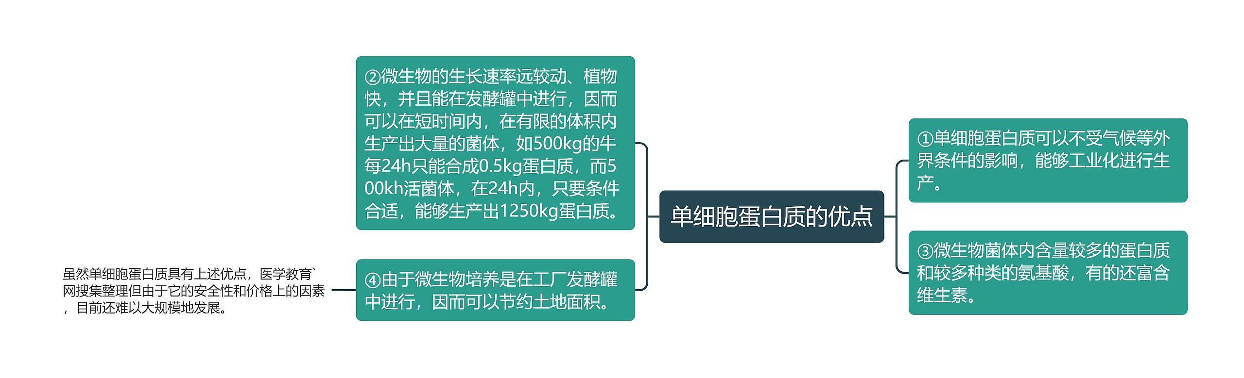 单细胞蛋白质的优点思维导图