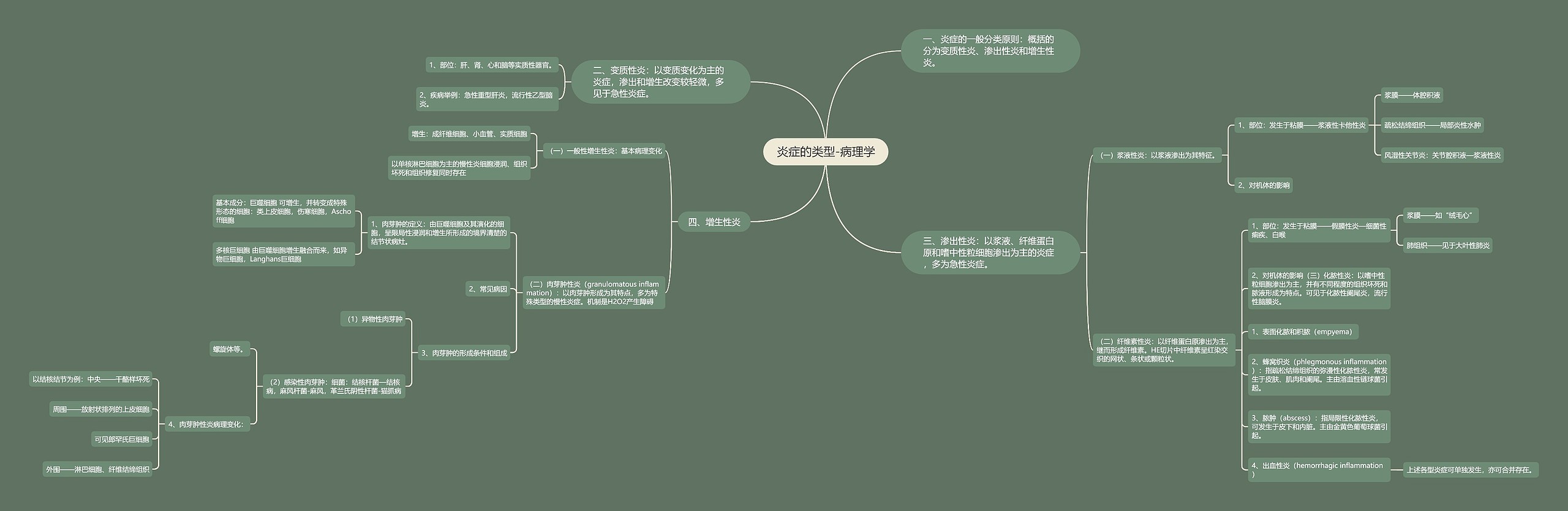 炎症的类型-病理学思维导图