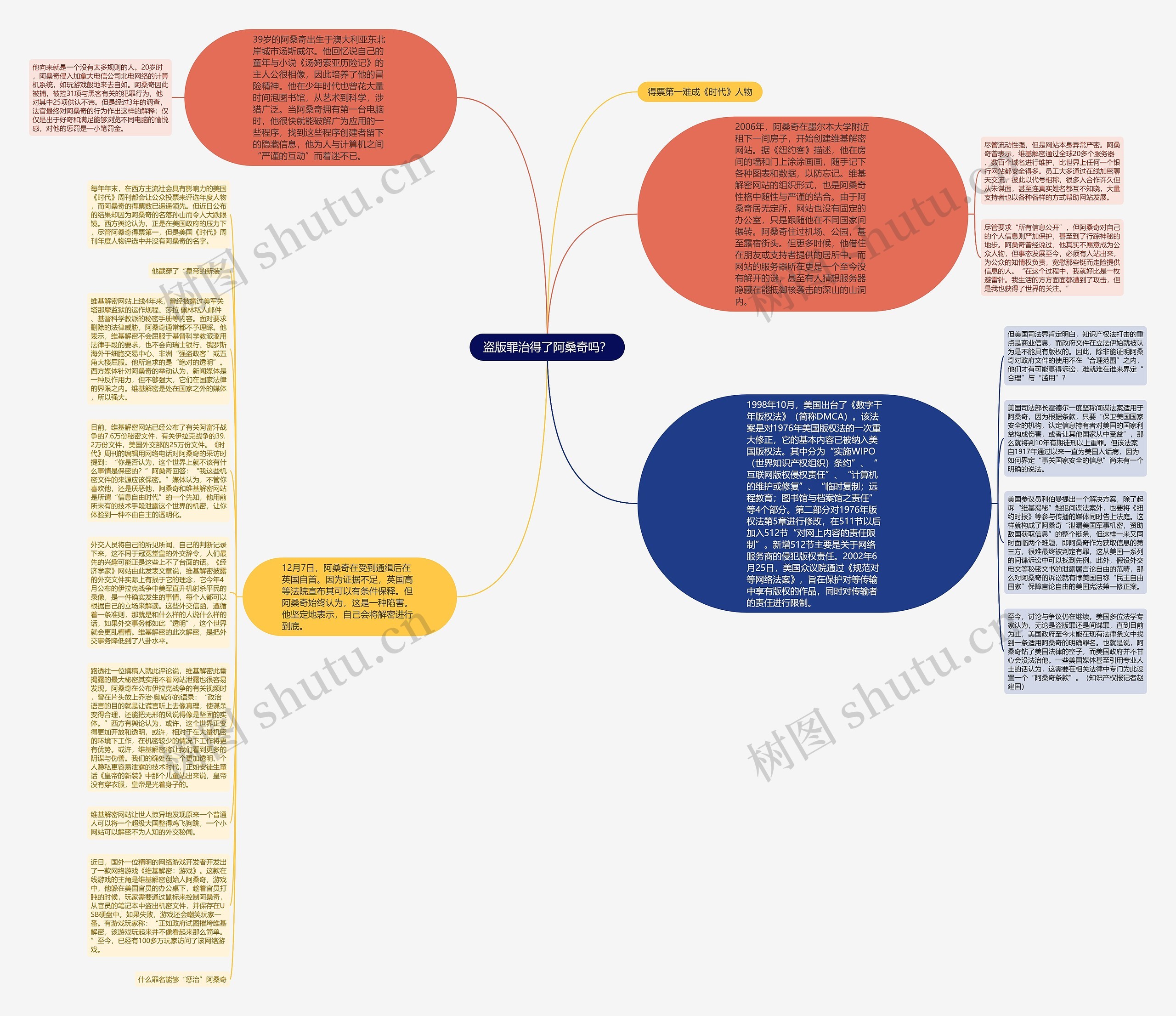 盗版罪治得了阿桑奇吗？思维导图