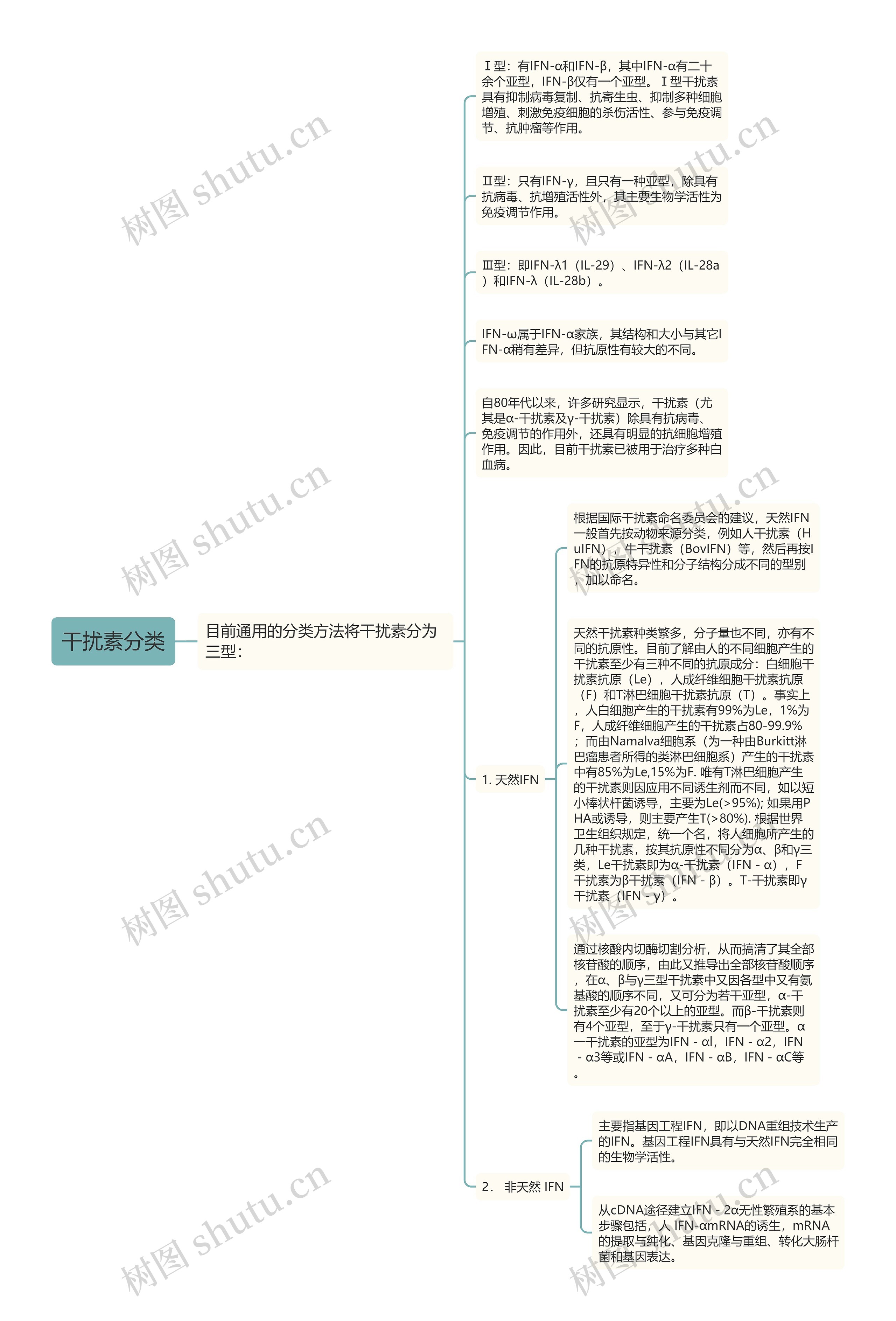 干扰素分类思维导图