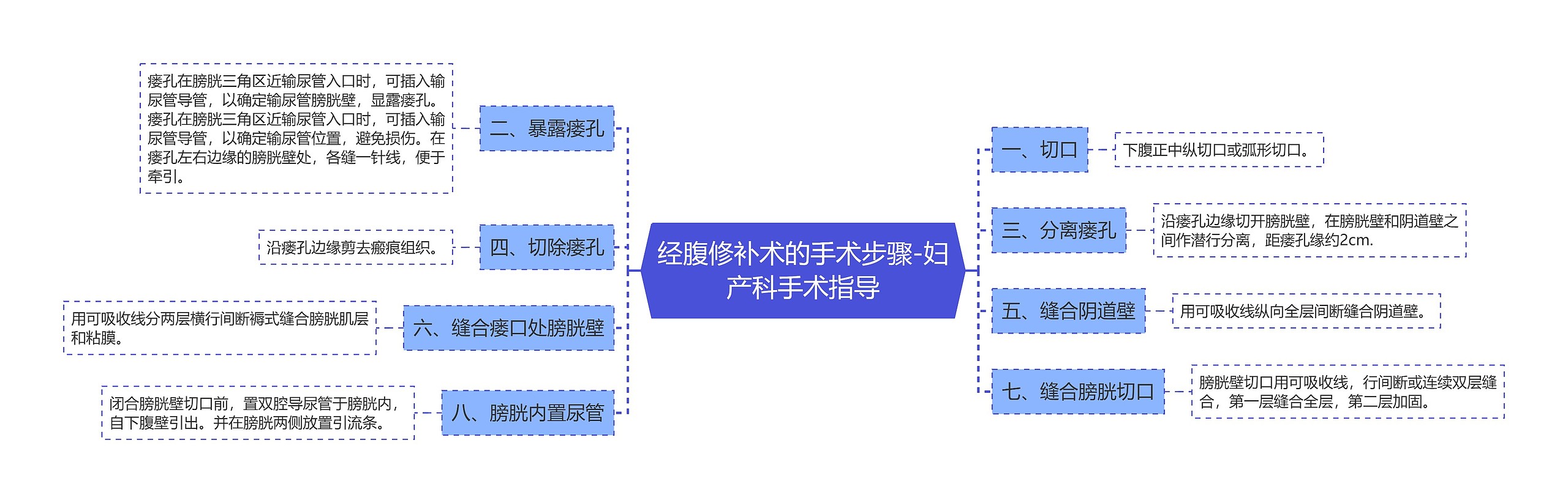 经腹修补术的手术步骤-妇产科手术指导 经腹修补术的手术步骤-妇产科手术指导