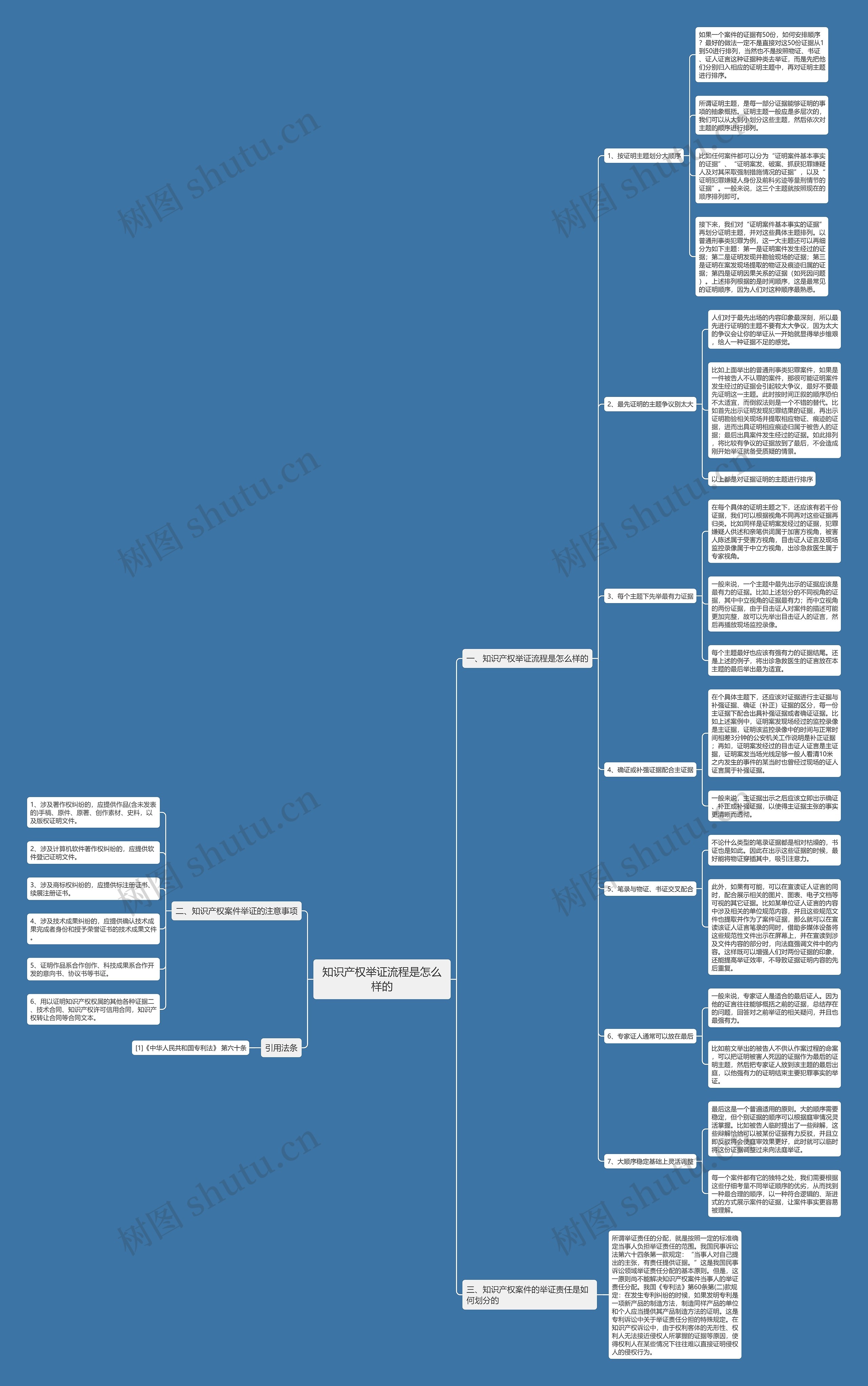 知识产权举证流程是怎么样的 知识产权举证流程是怎么样的