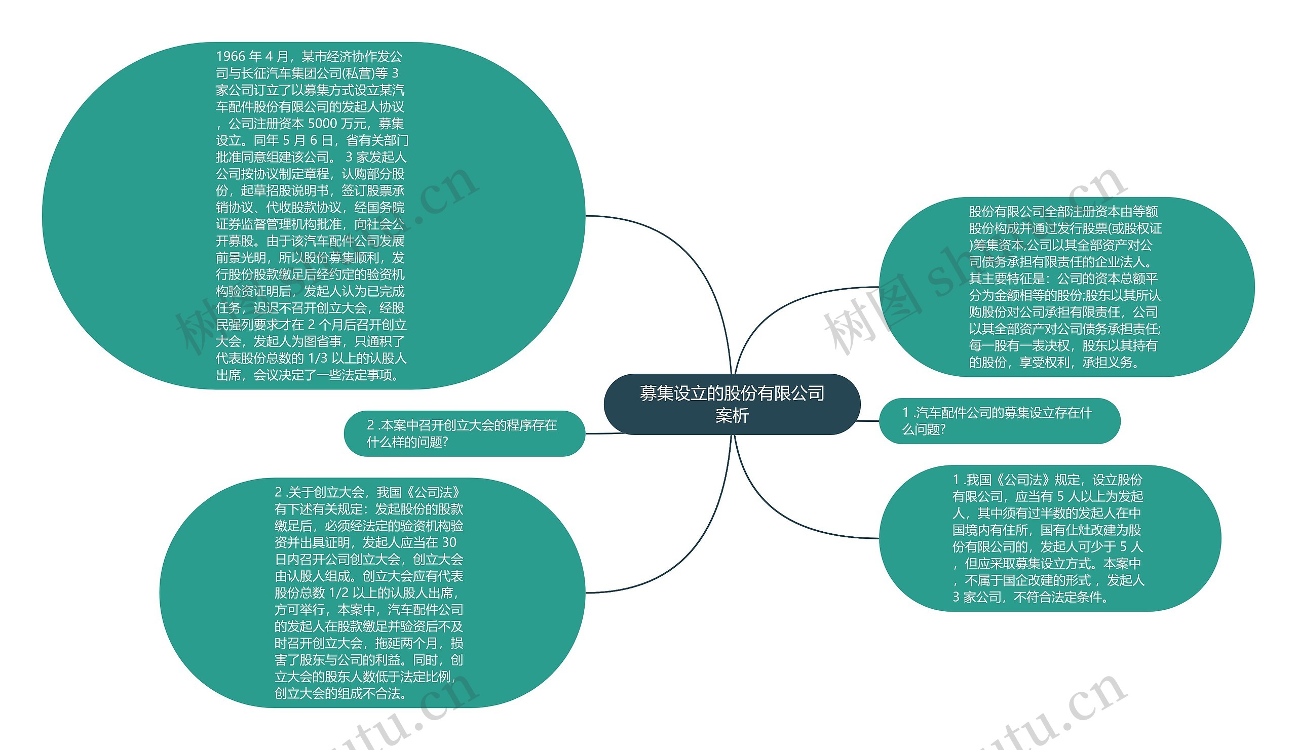 募集设立的股份有限公司案析思维导图