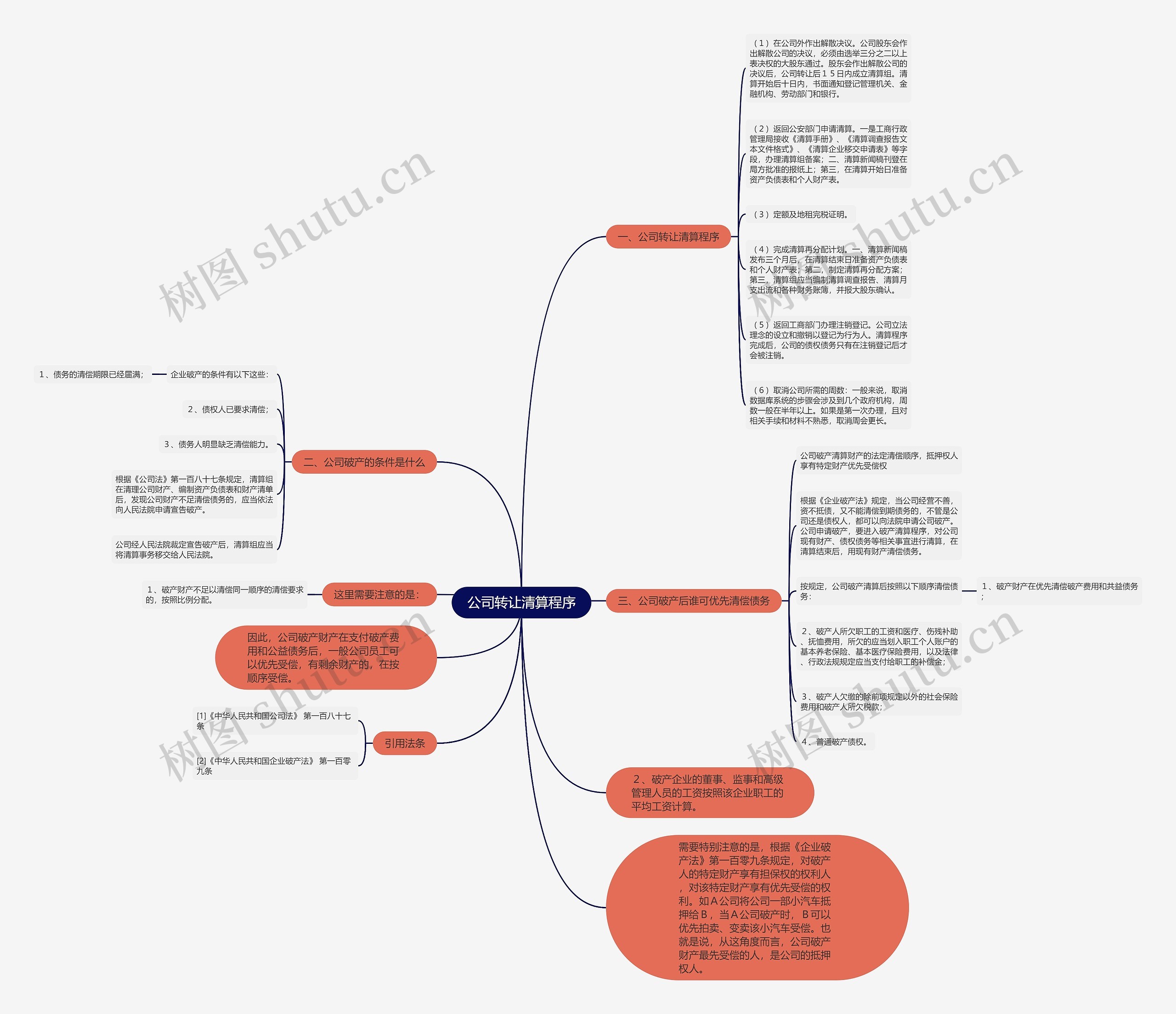 公司转让清算程序思维导图
