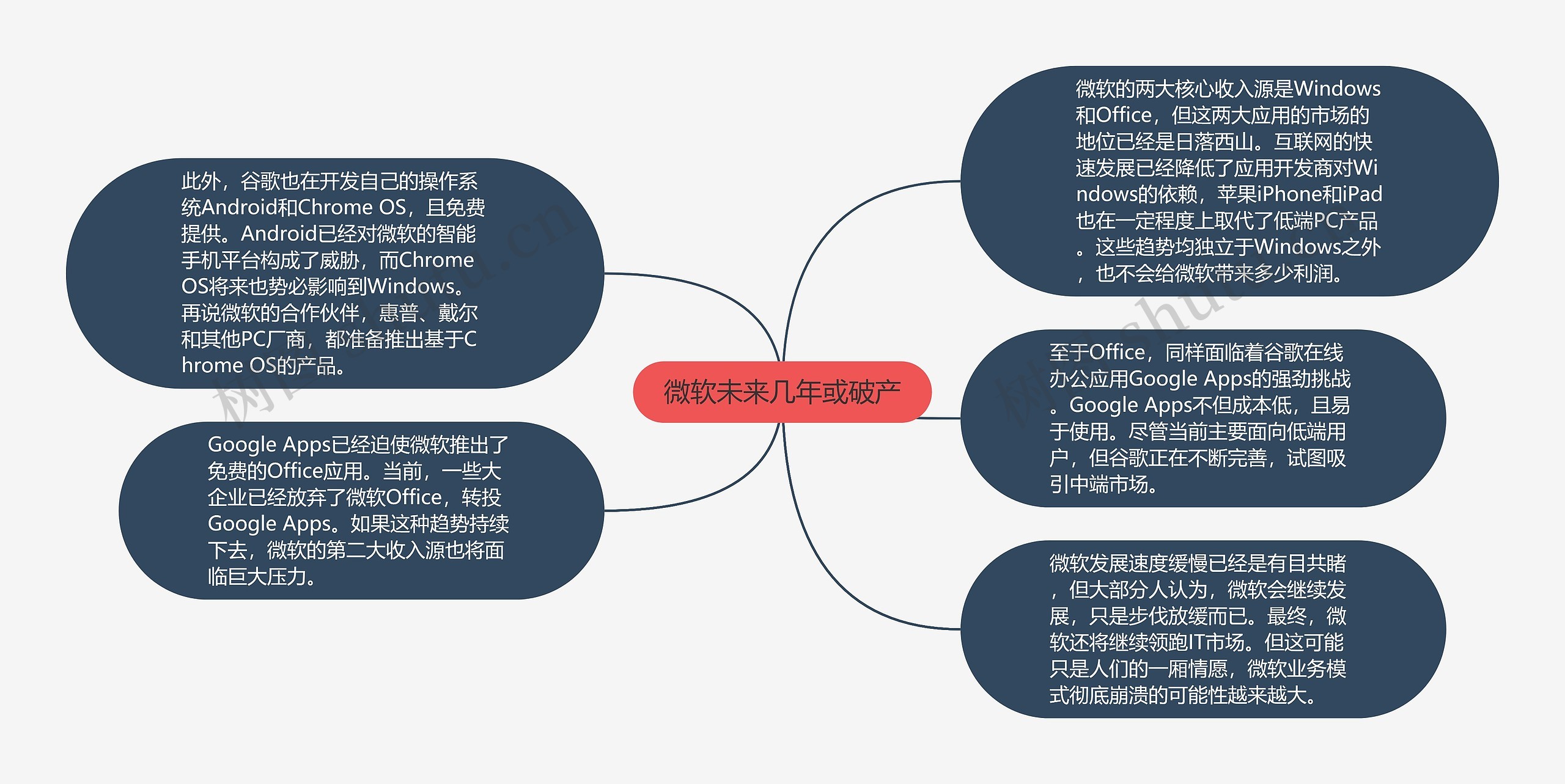 微软未来几年或破产思维导图