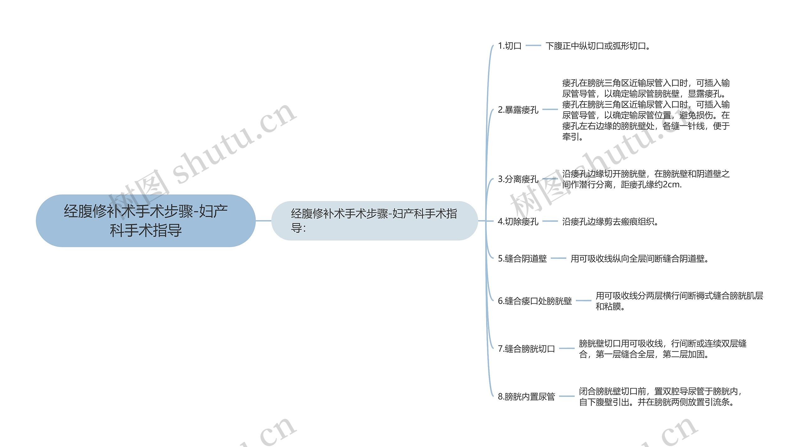 经腹修补术手术步骤-妇产科手术指导思维导图