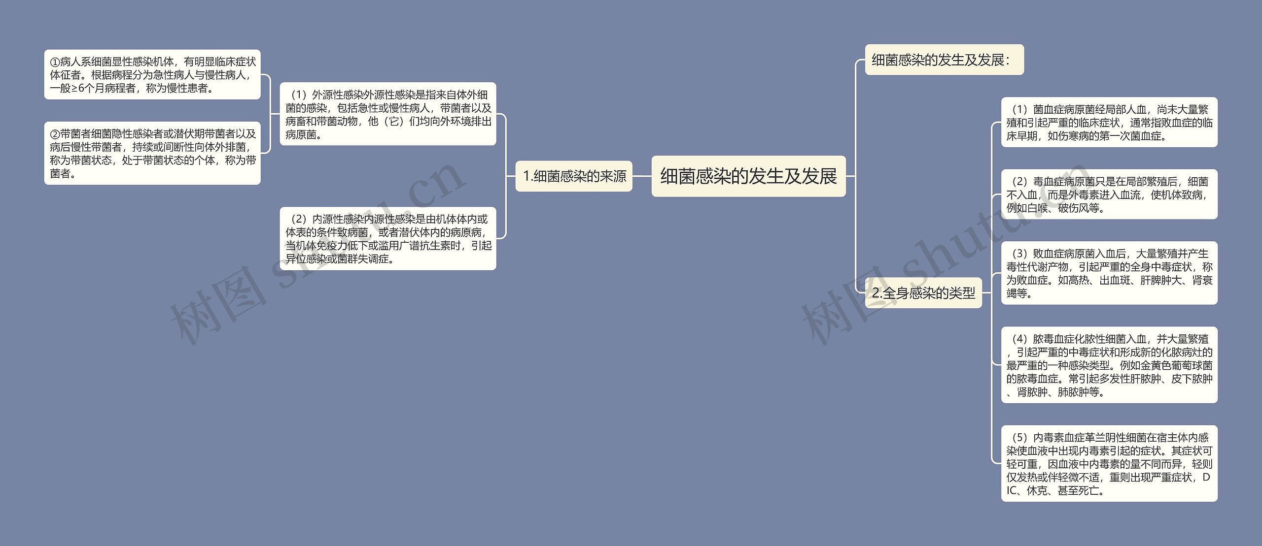 细菌感染的发生及发展 细菌感染的发生及发展