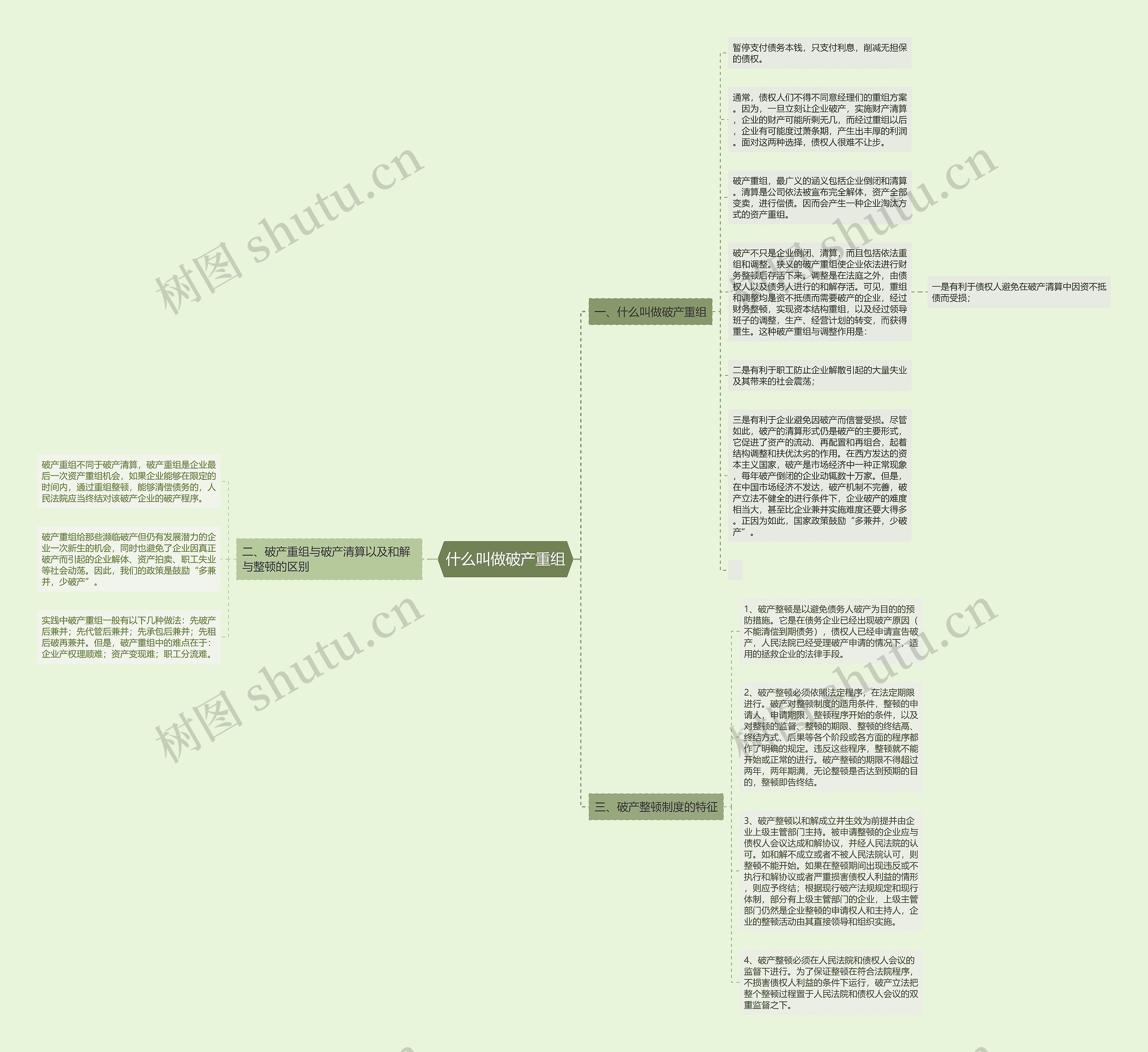 什么叫做破产重组思维导图