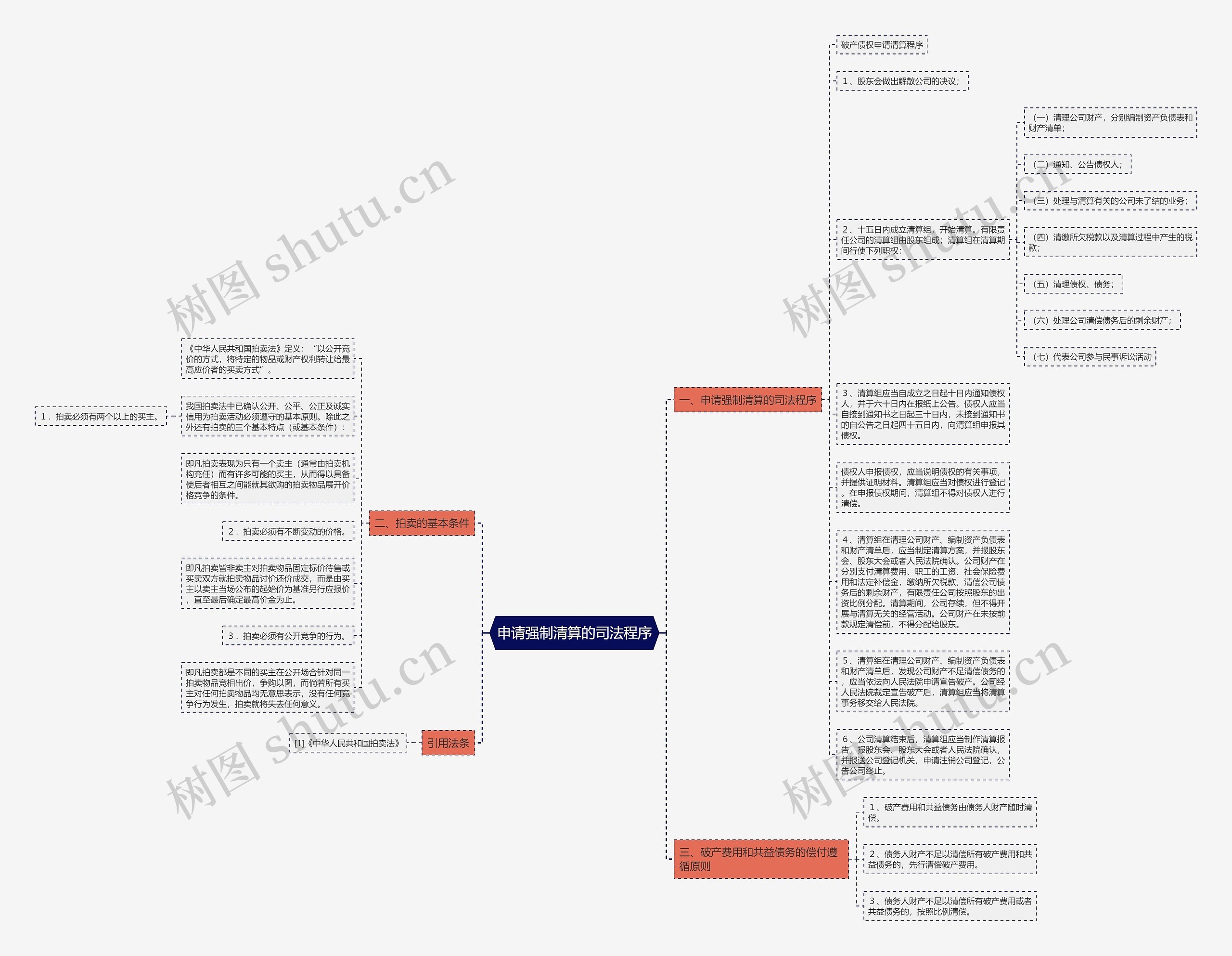 申请强制清算的司法程序思维导图