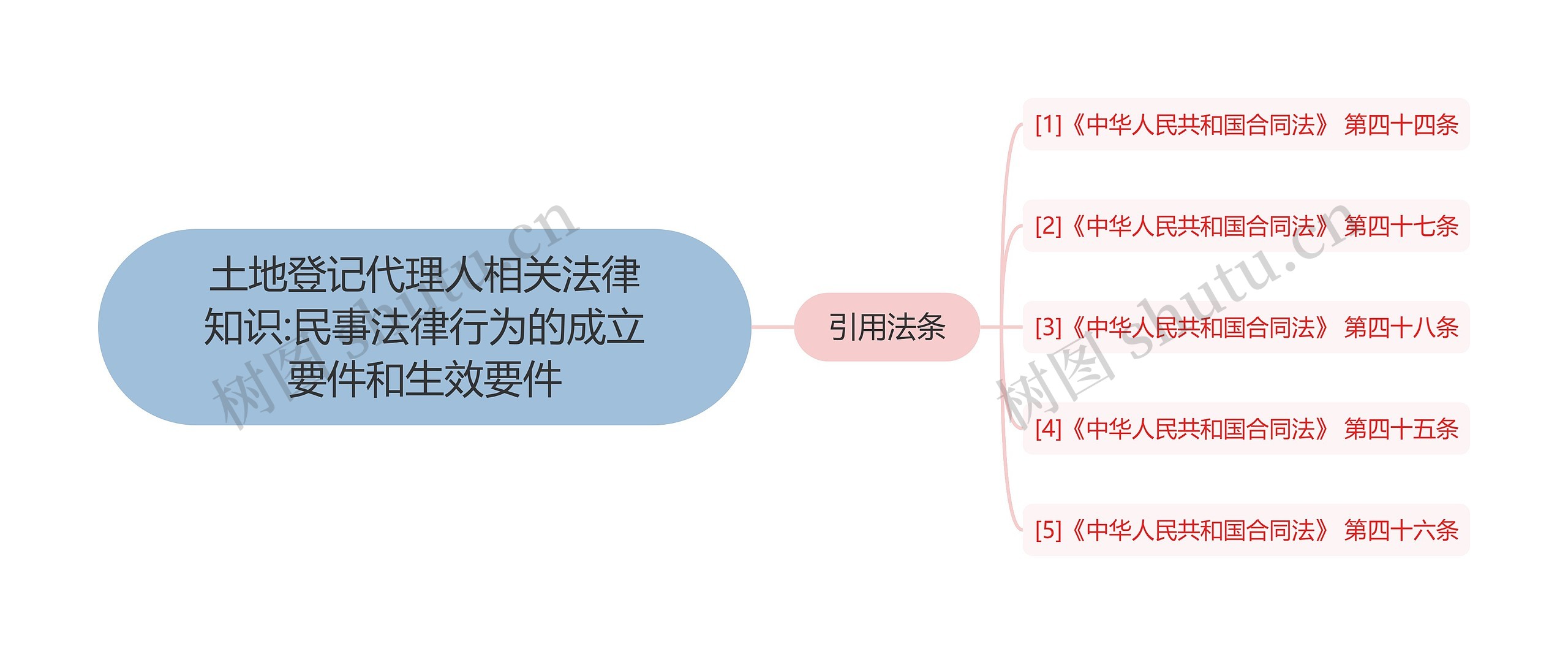 土地登记代理人相关法律知识:民事法律行为的成立要件和生效要件思维导图