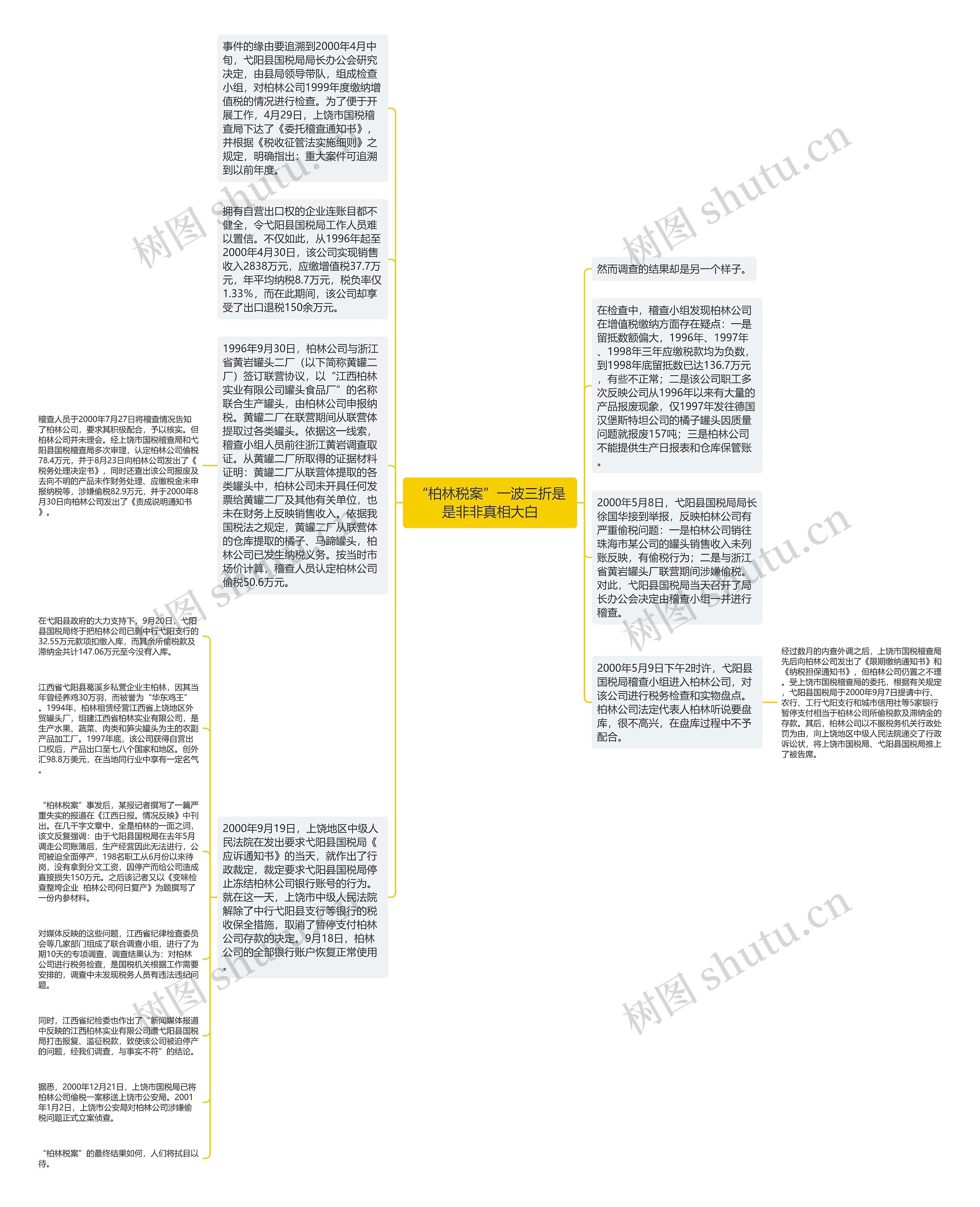 “柏林税案”一波三折是是非非真相大白思维导图