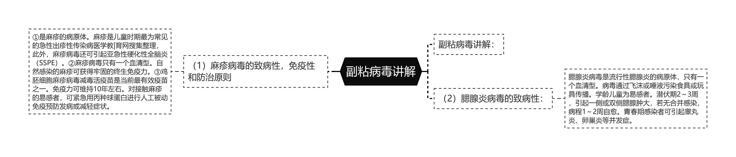 副粘病毒讲解