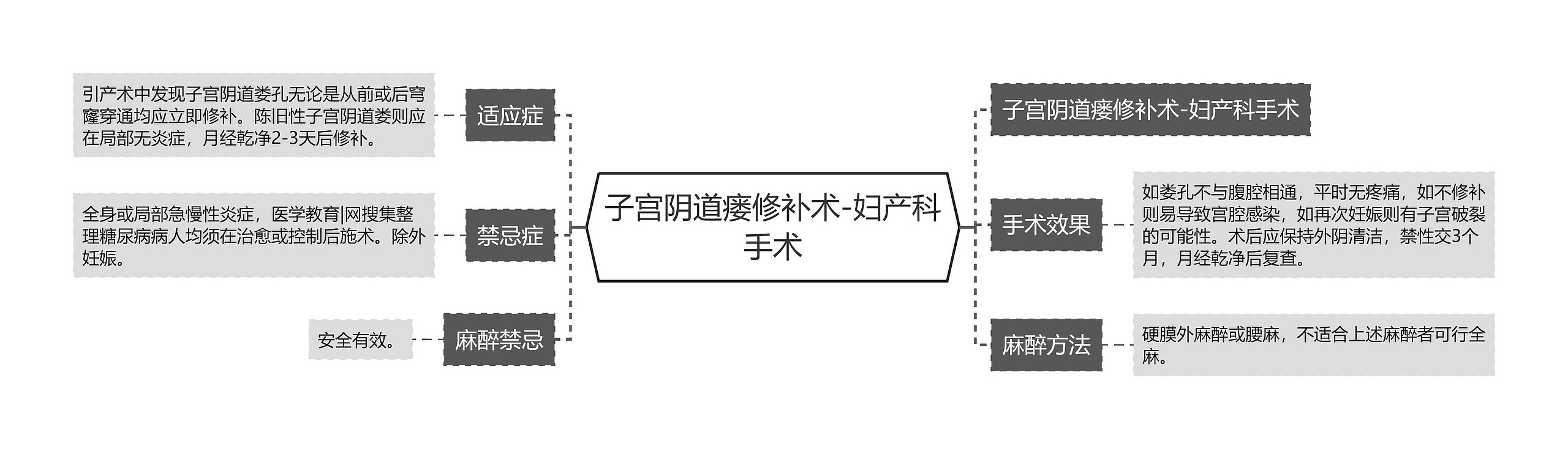 子宫阴道瘘修补术-妇产科手术思维导图