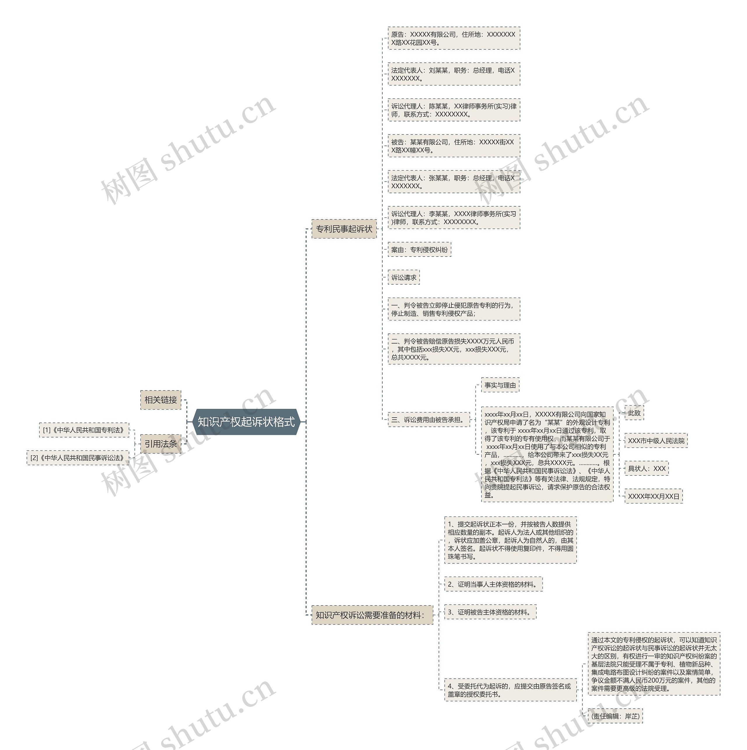 知识产权起诉状格式思维导图