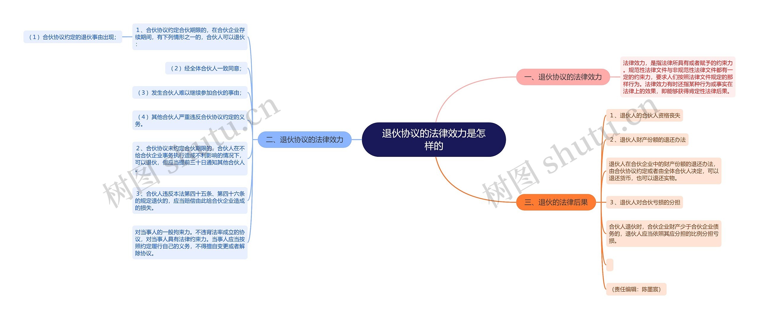 退伙协议的法律效力是怎样的思维导图