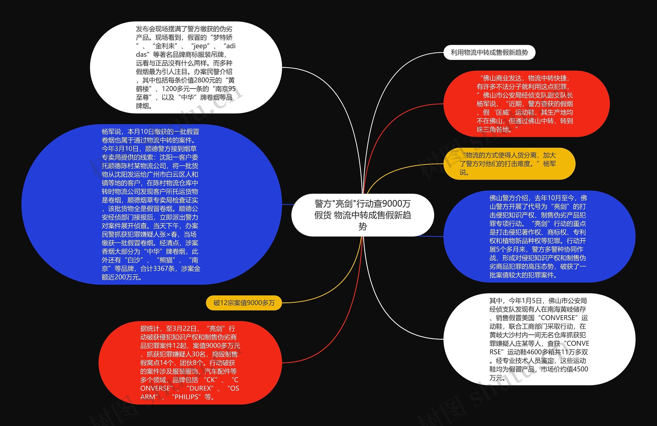 警方"亮剑"行动查9000万假货 物流中转成售假新趋势思维导图