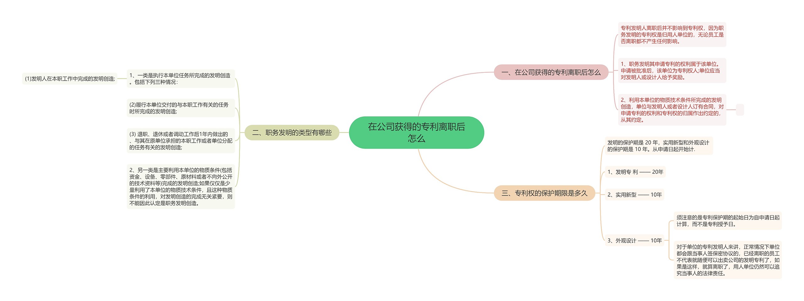 在公司获得的专利离职后怎么