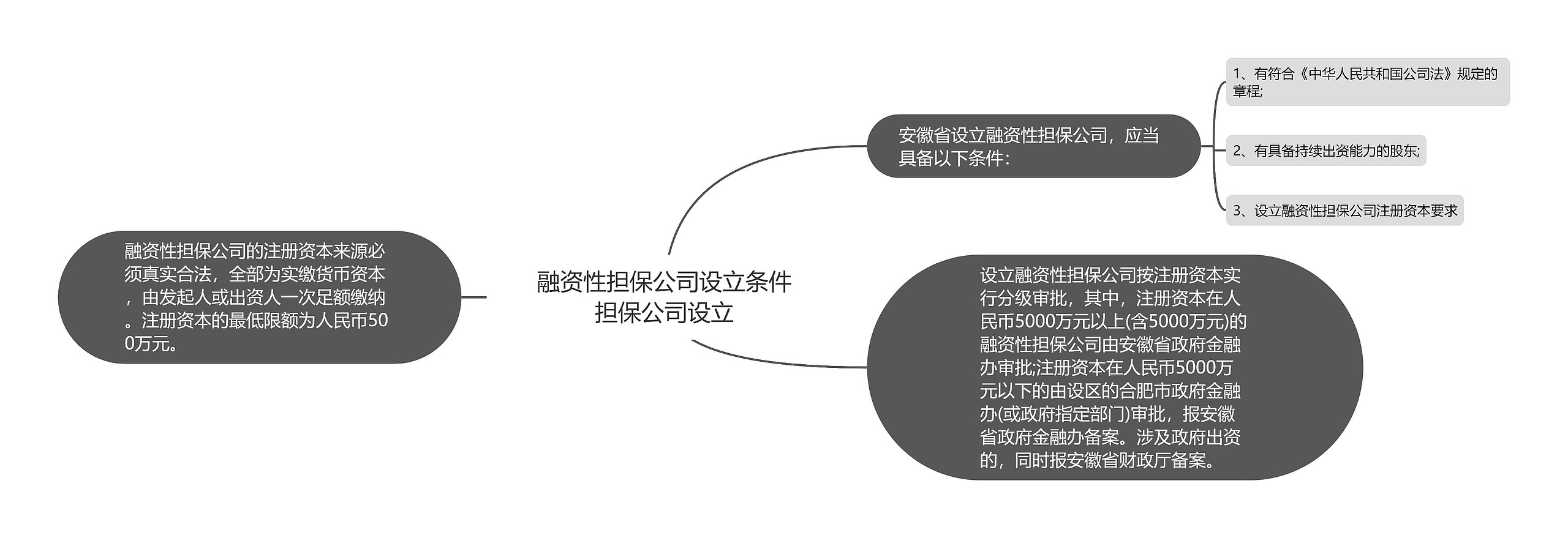 融资性担保公司设立条件担保公司设立思维导图