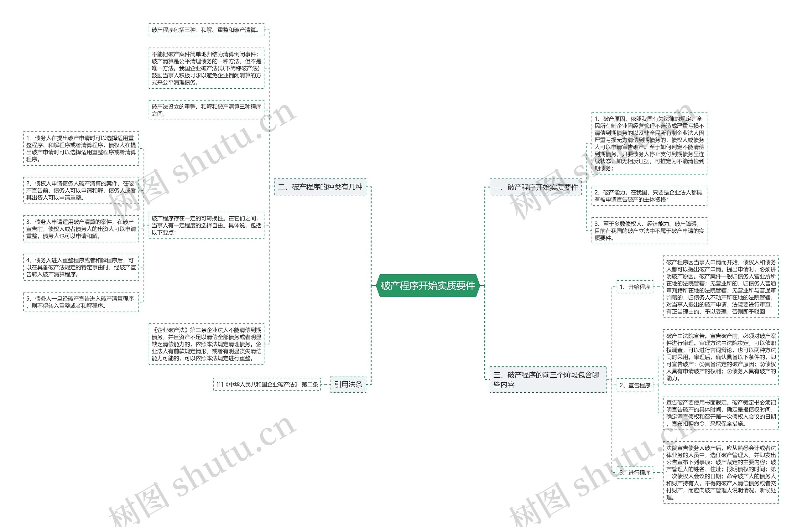 破产程序开始实质要件思维导图