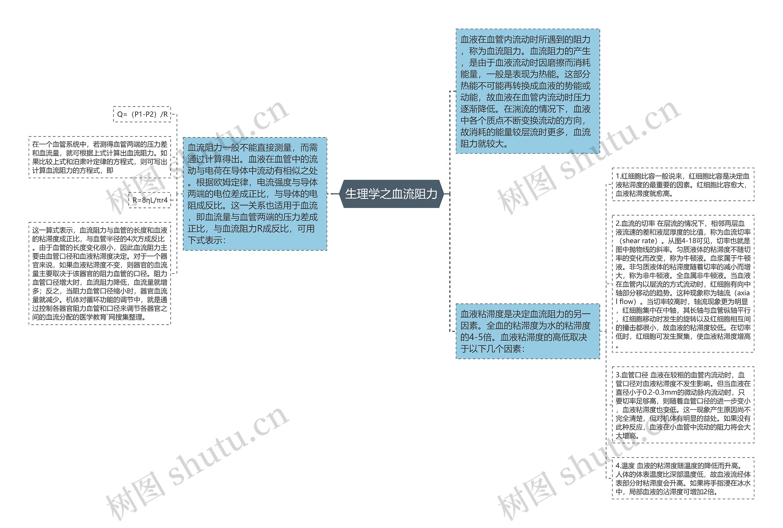 生理学之血流阻力思维导图