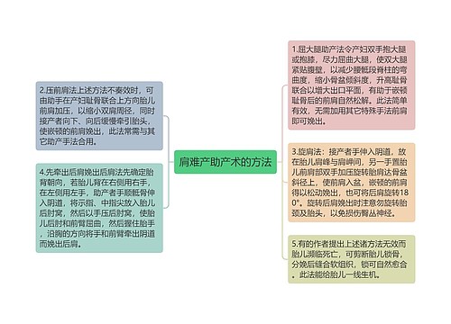 肩难产助产术的方法