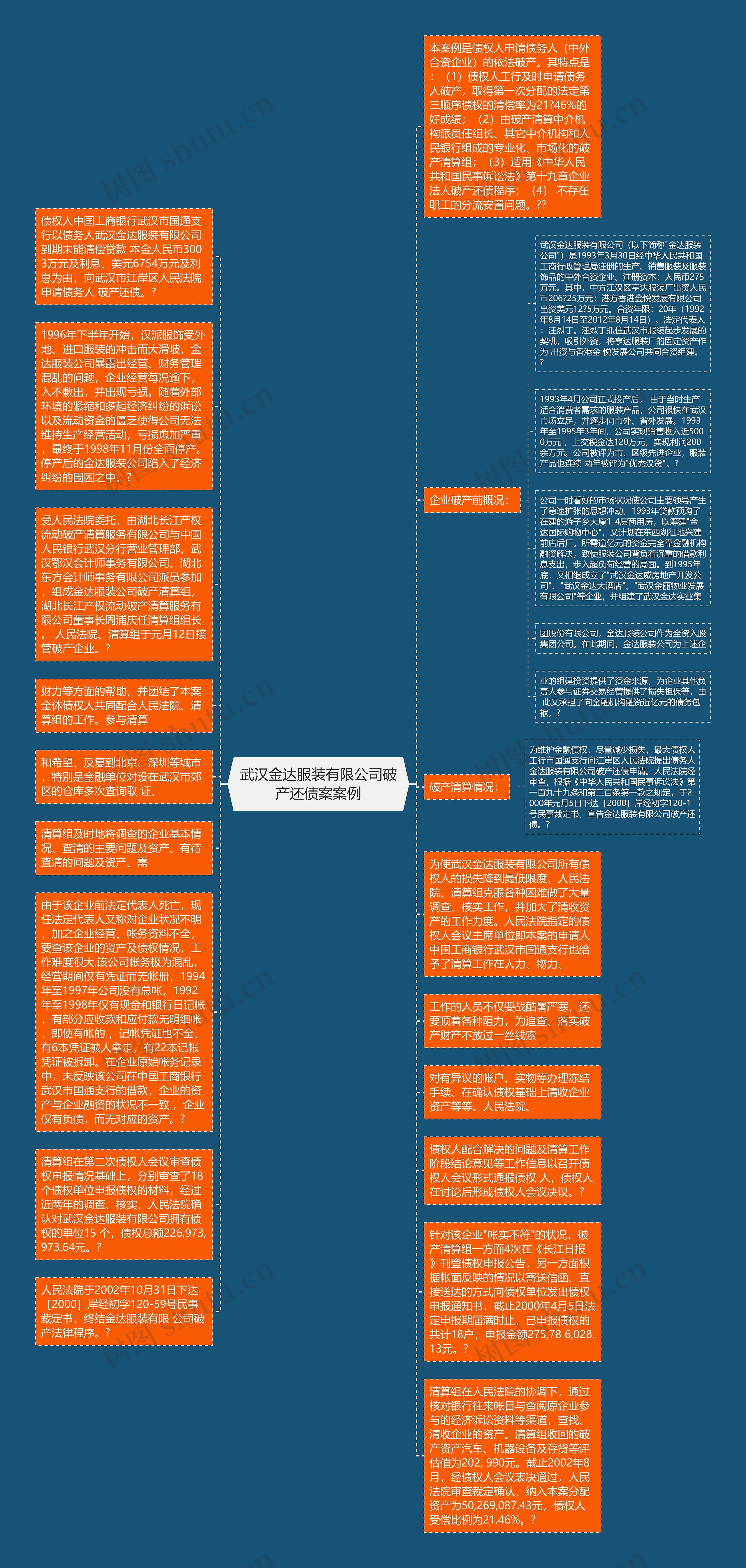 武汉金达服装有限公司破产还债案案例思维导图