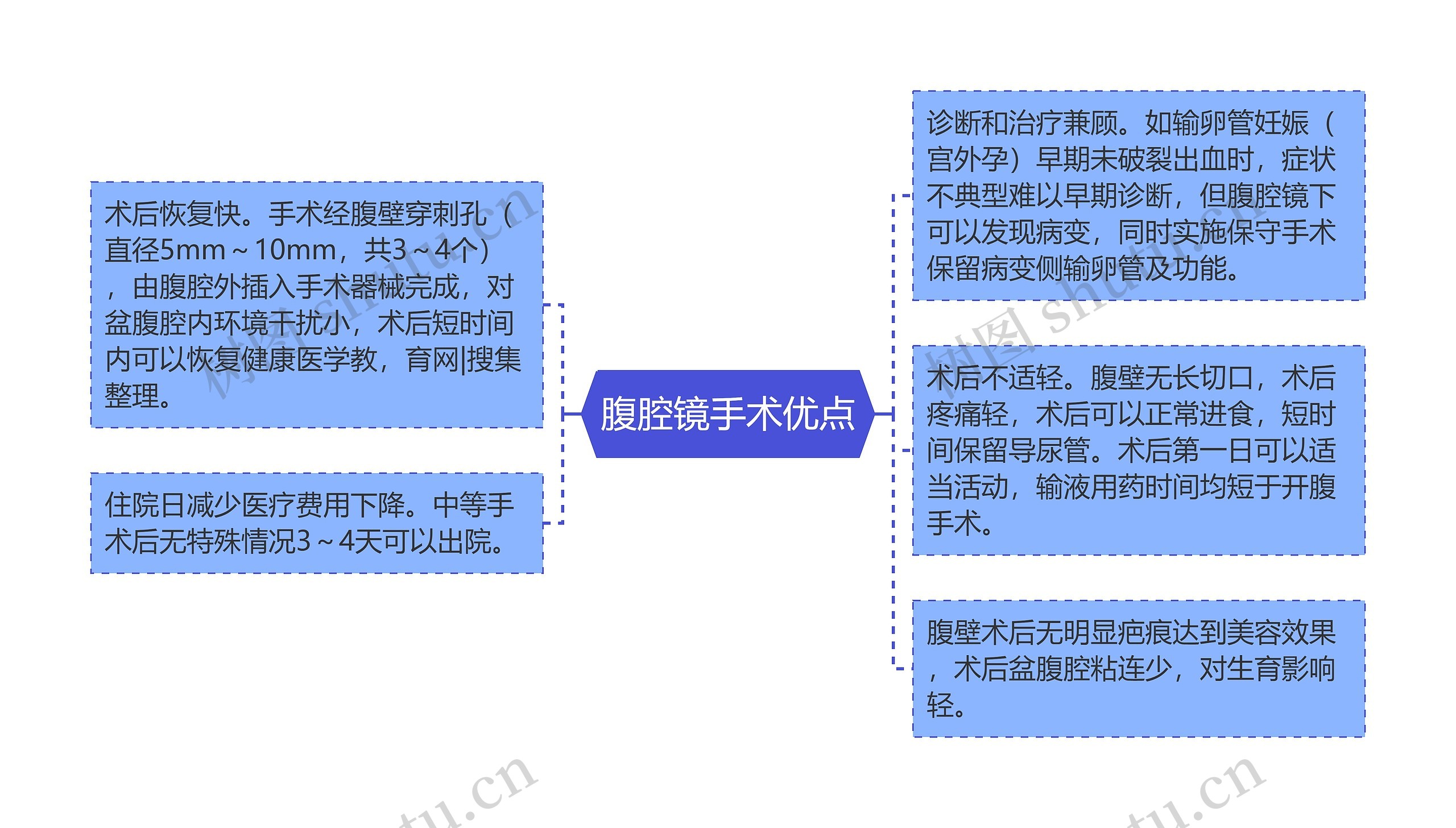 腹腔镜手术优点