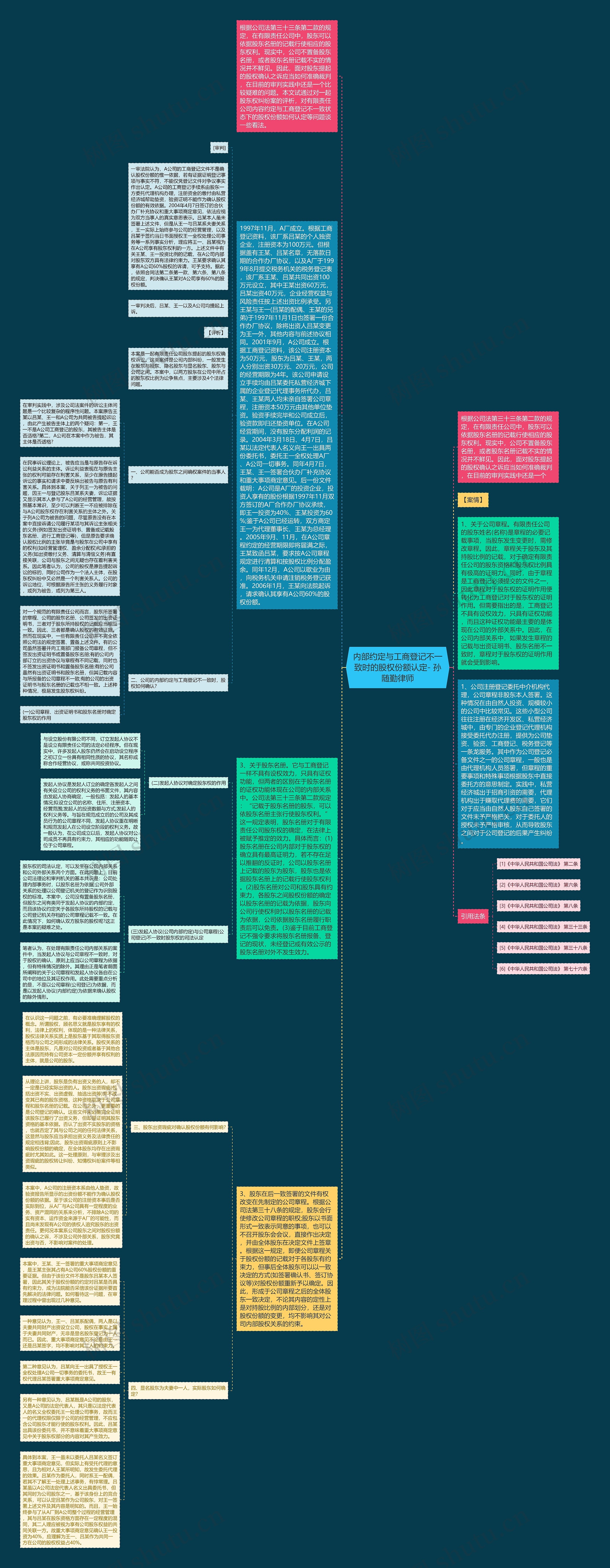 内部约定与工商登记不一致时的股权份额认定- 孙随勤律师思维导图