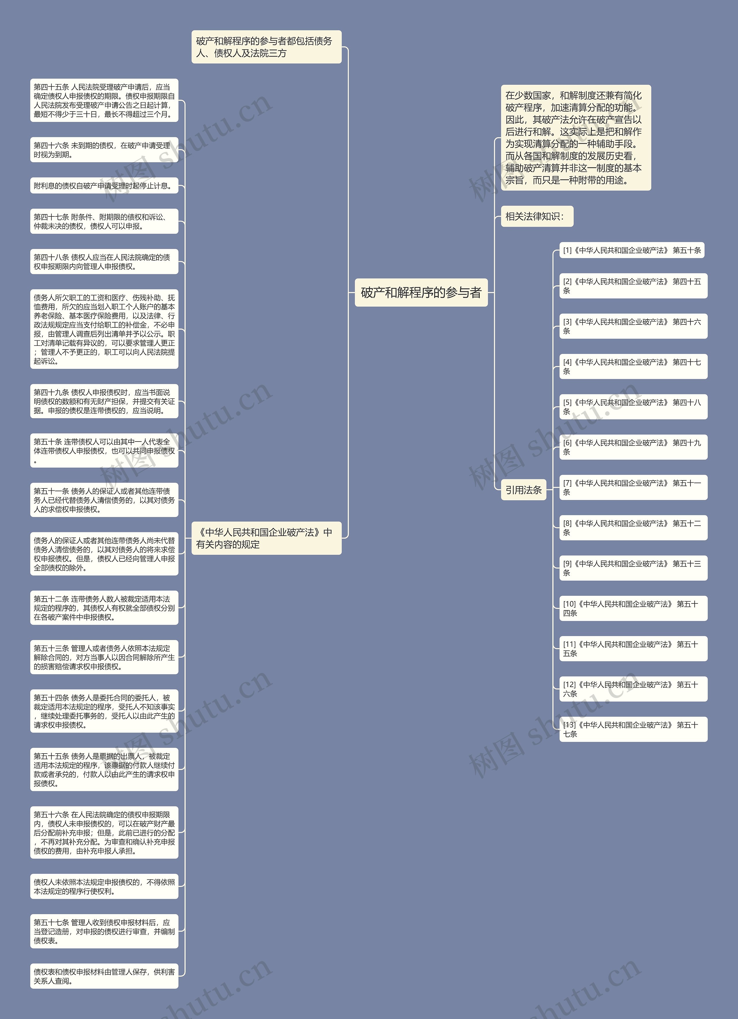 破产和解程序的参与者思维导图