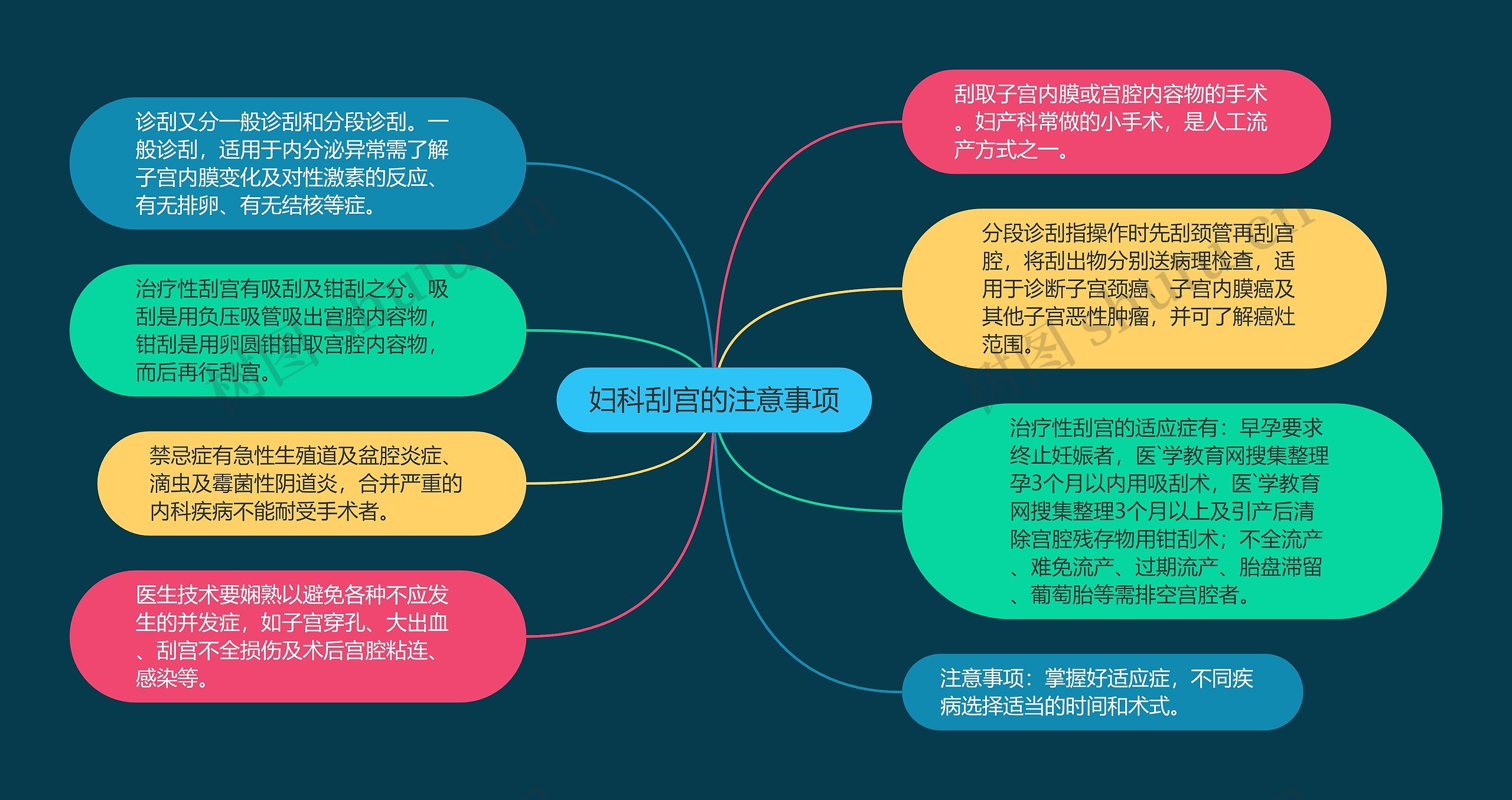 妇科刮宫的注意事项思维导图