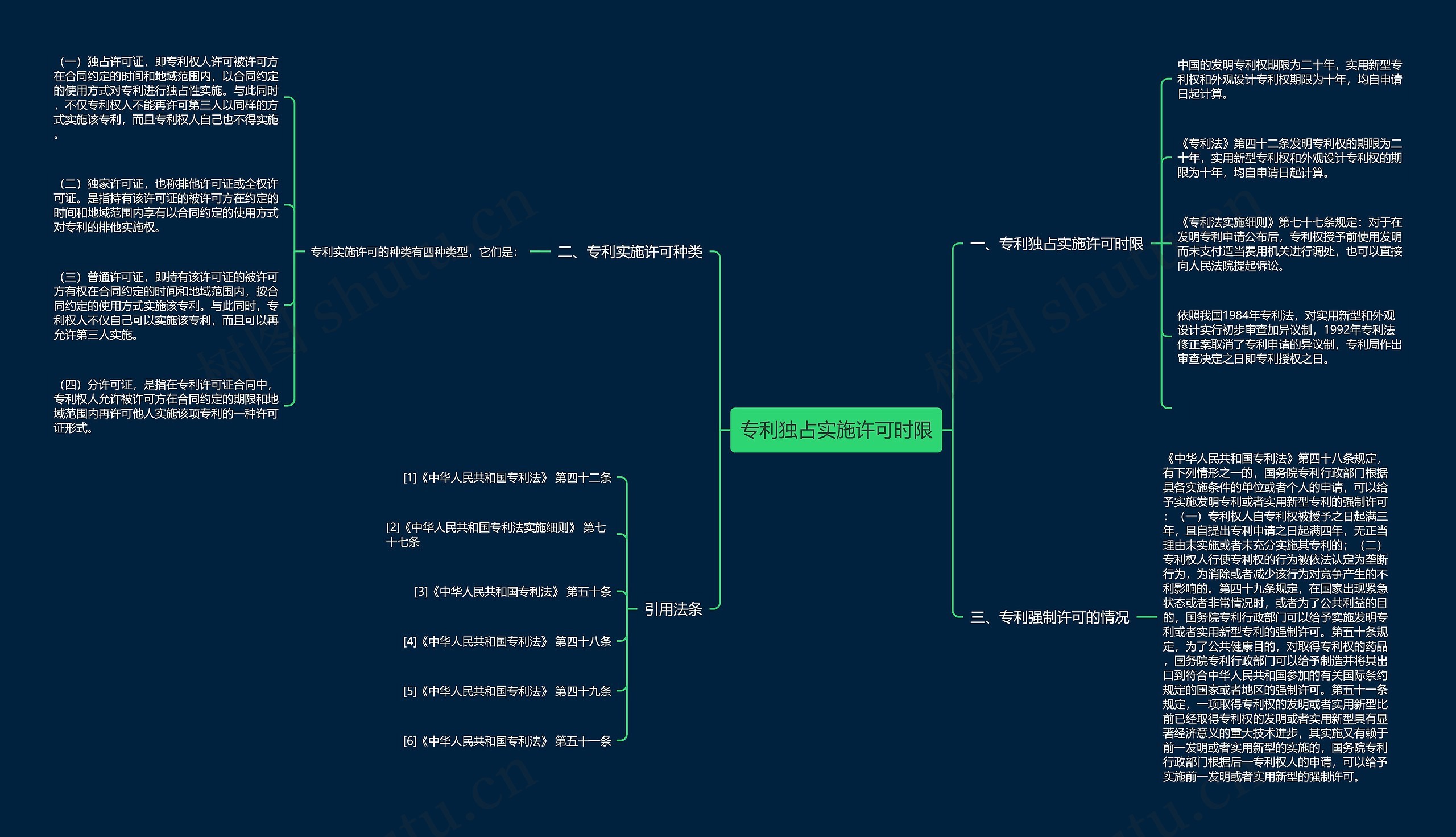 专利独占实施许可时限思维导图