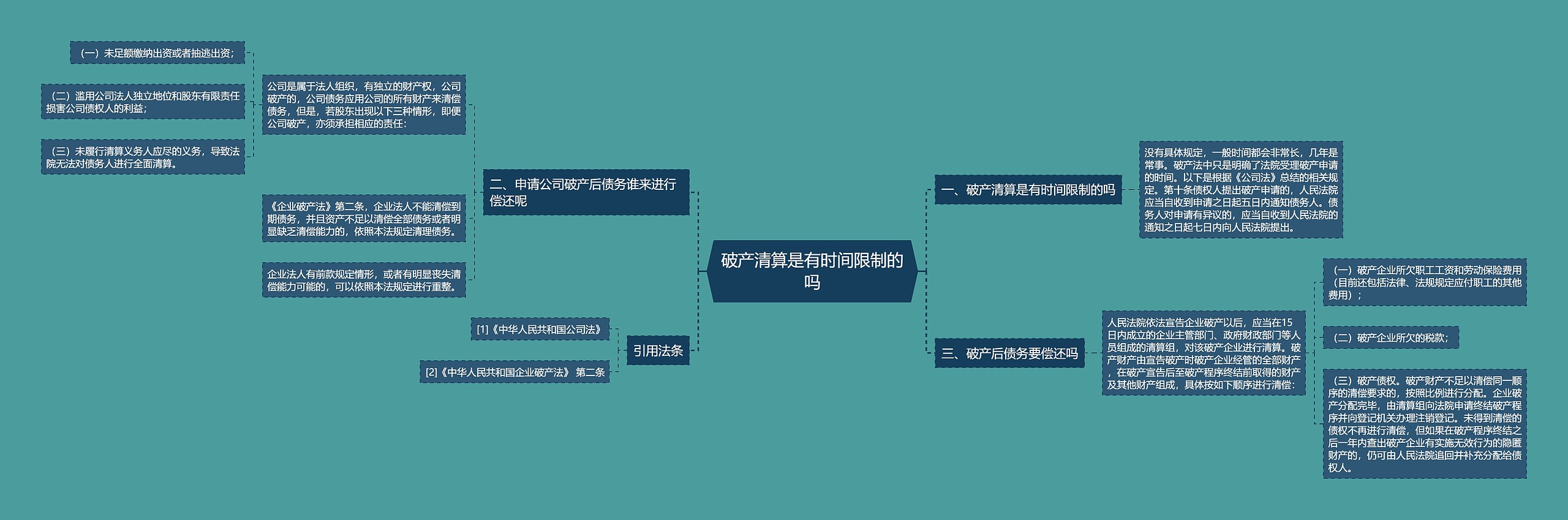 破产清算是有时间限制的吗思维导图