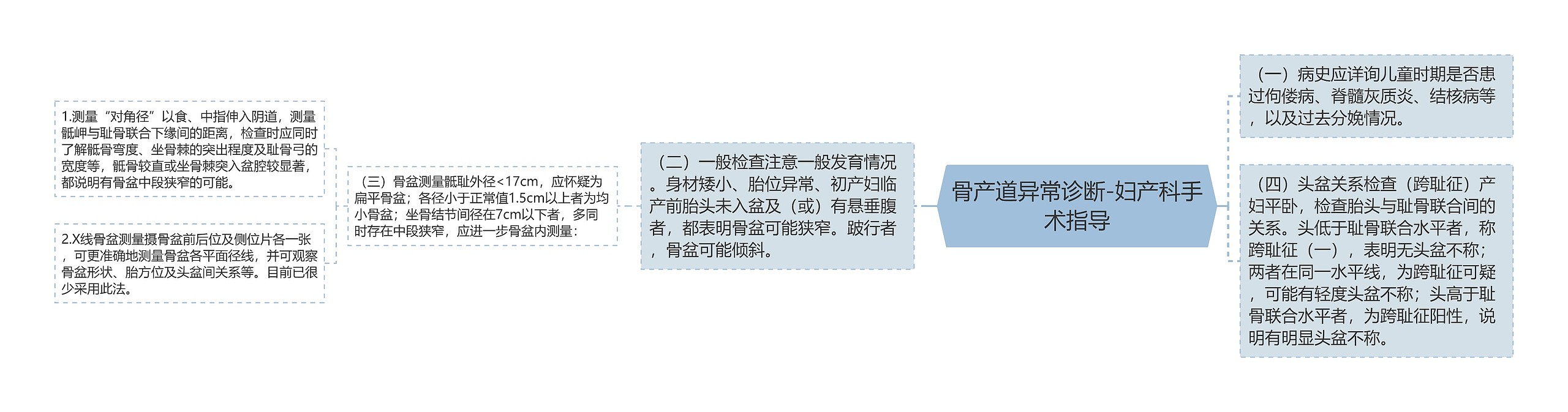 骨产道异常诊断-妇产科手术指导 骨产道异常诊断-妇产科手术指导