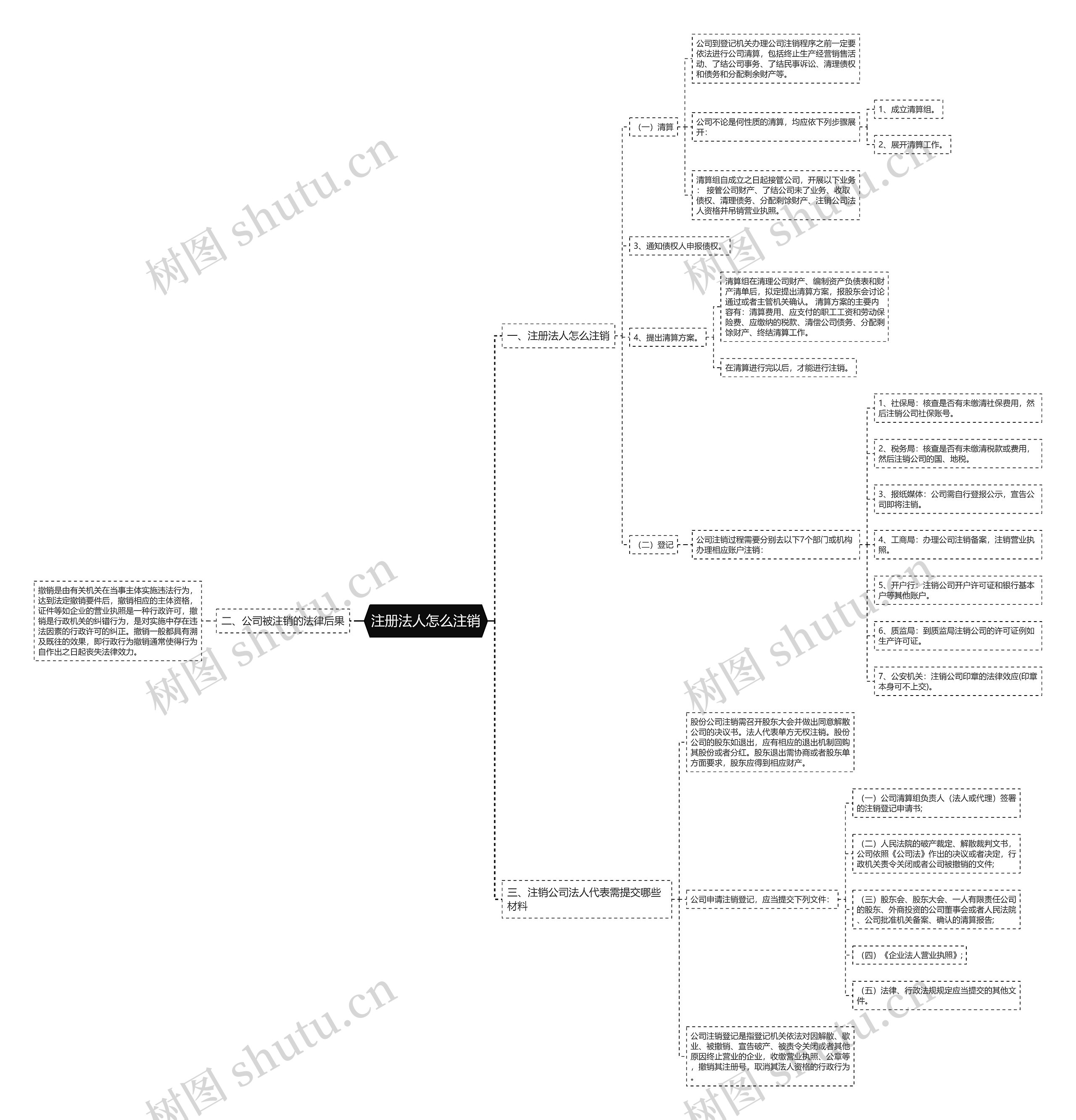 注册法人怎么注销