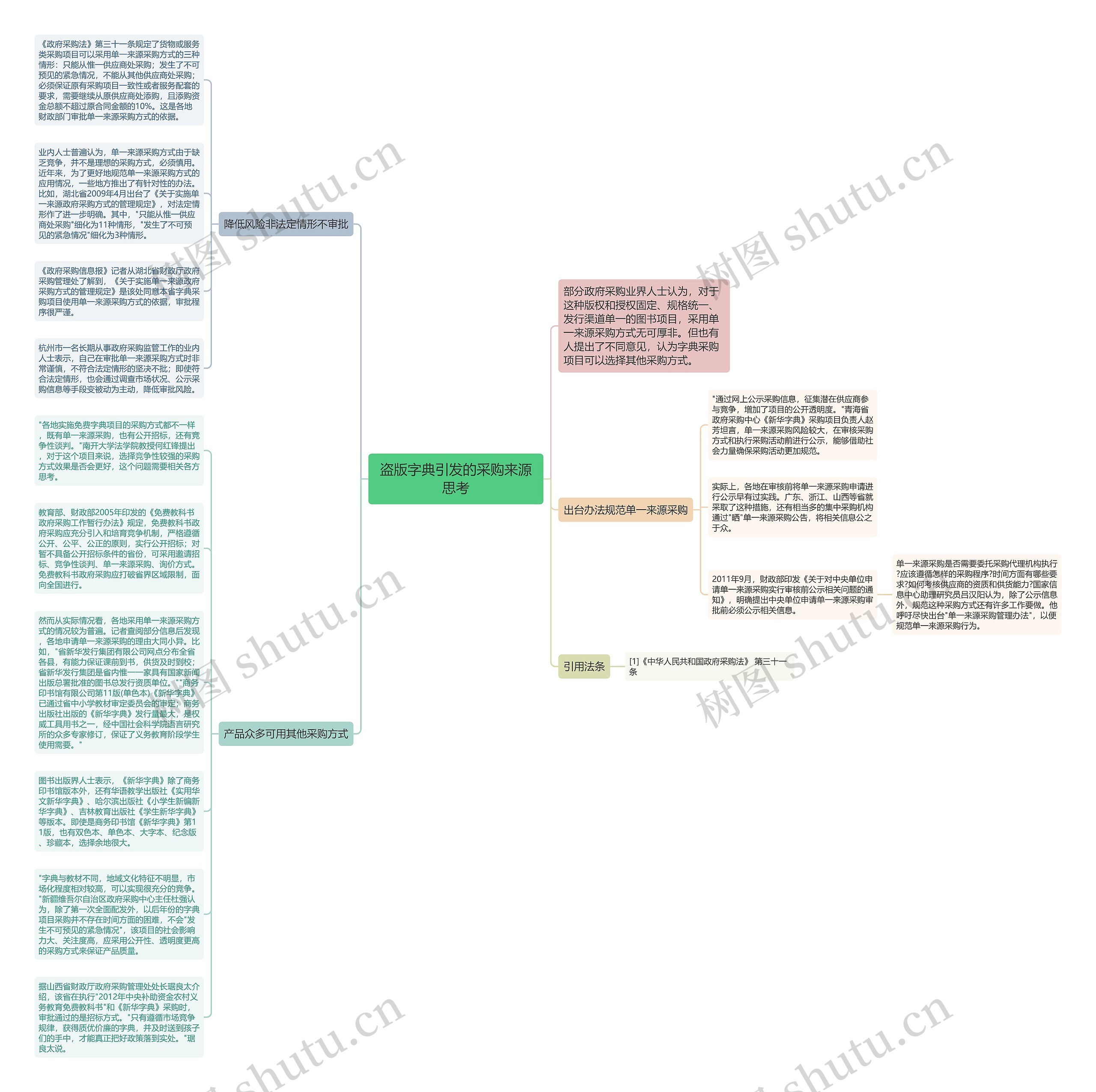 盗版字典引发的采购来源思考思维导图