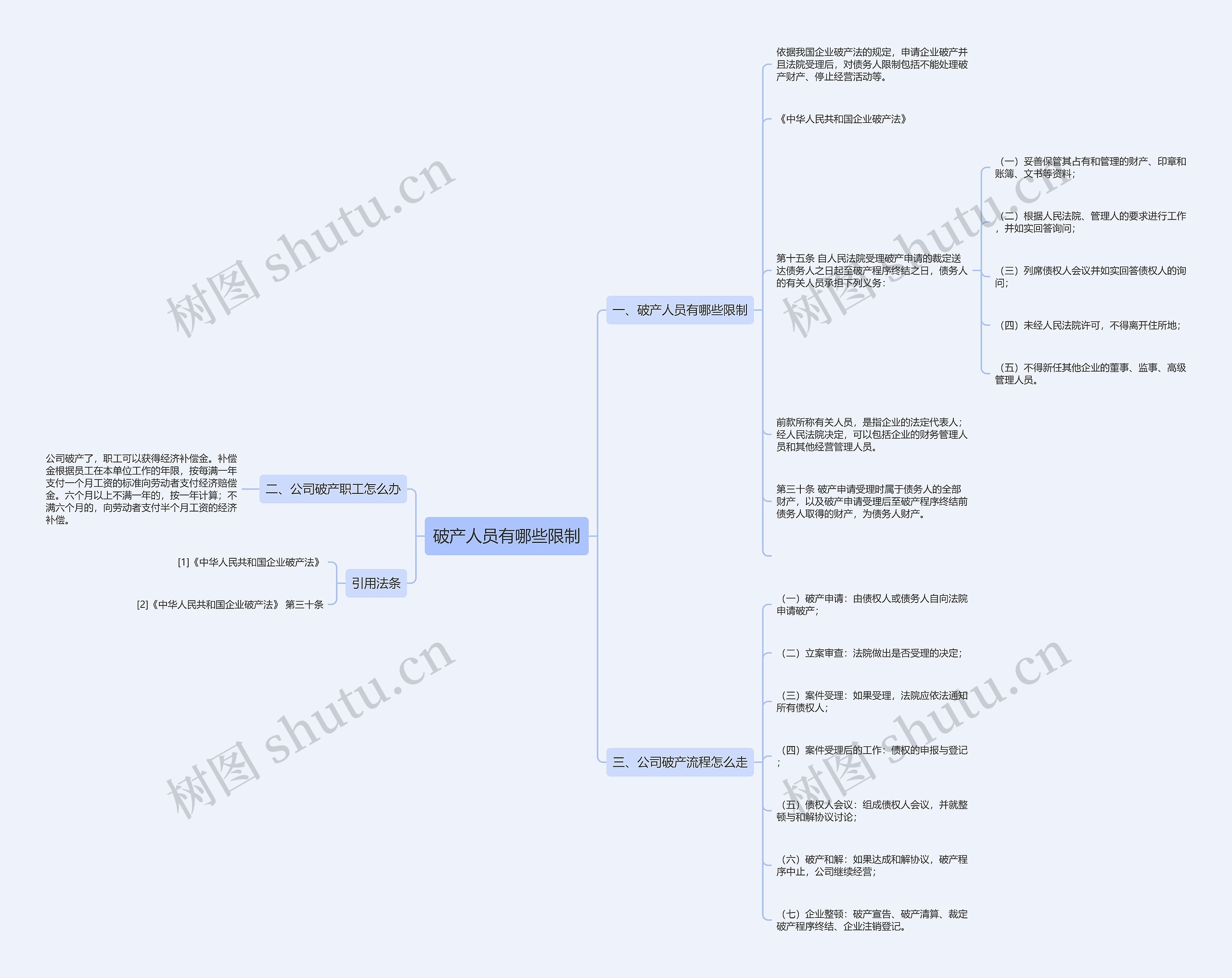 破产人员有哪些限制思维导图
