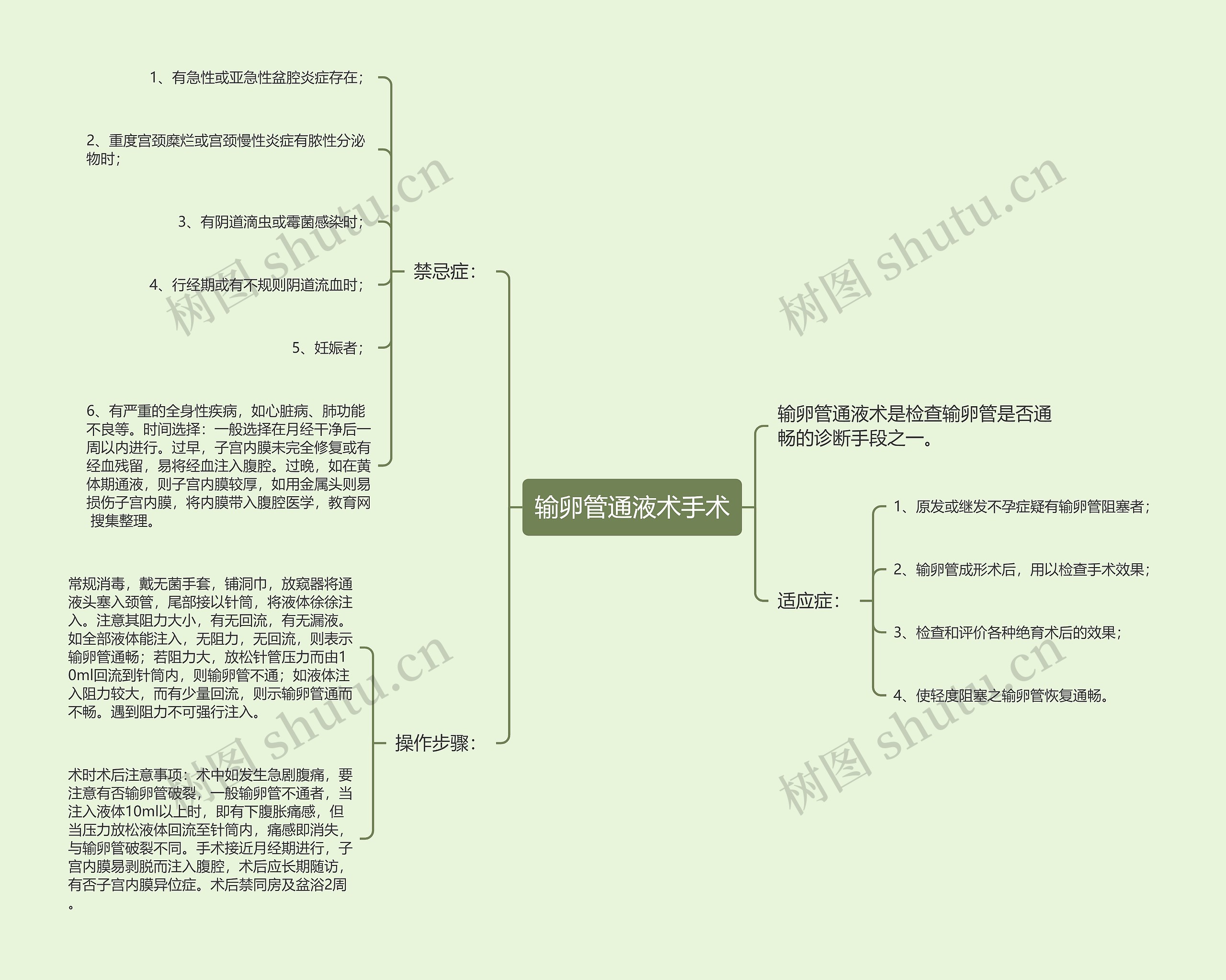 输卵管通液术手术思维导图