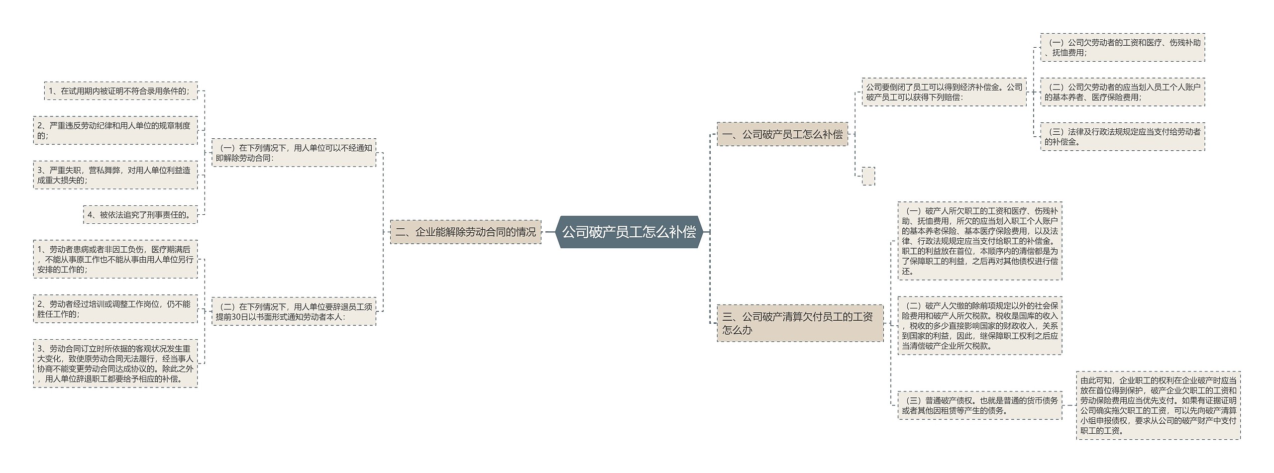 公司破产员工怎么补偿思维导图