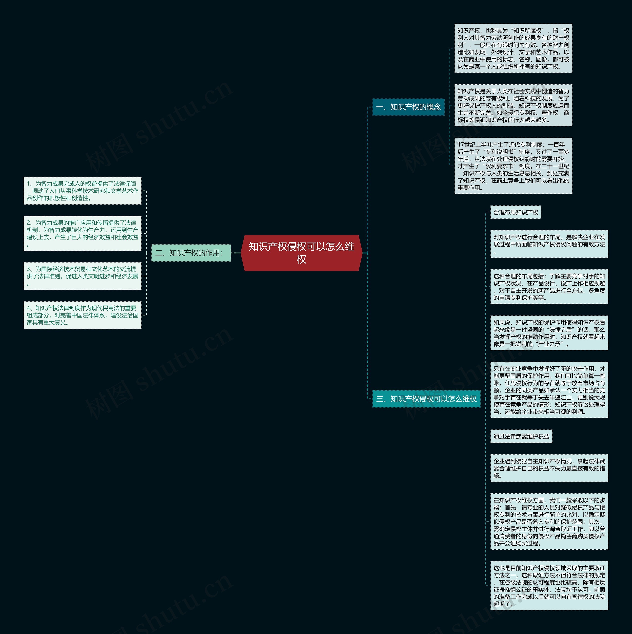 知识产权侵权可以怎么维权思维导图
